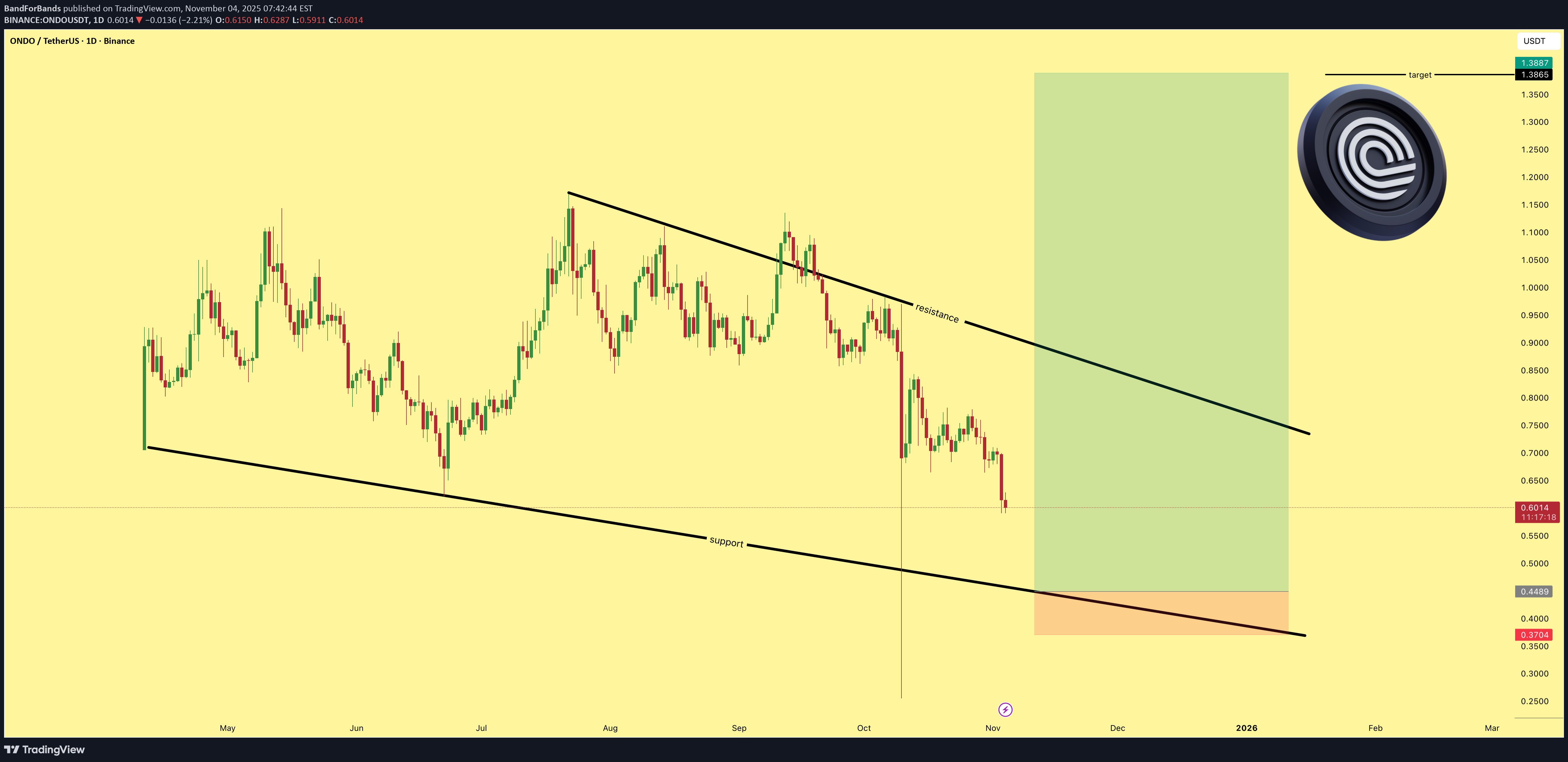 خریدONDO،تکنیکال،BandForBands