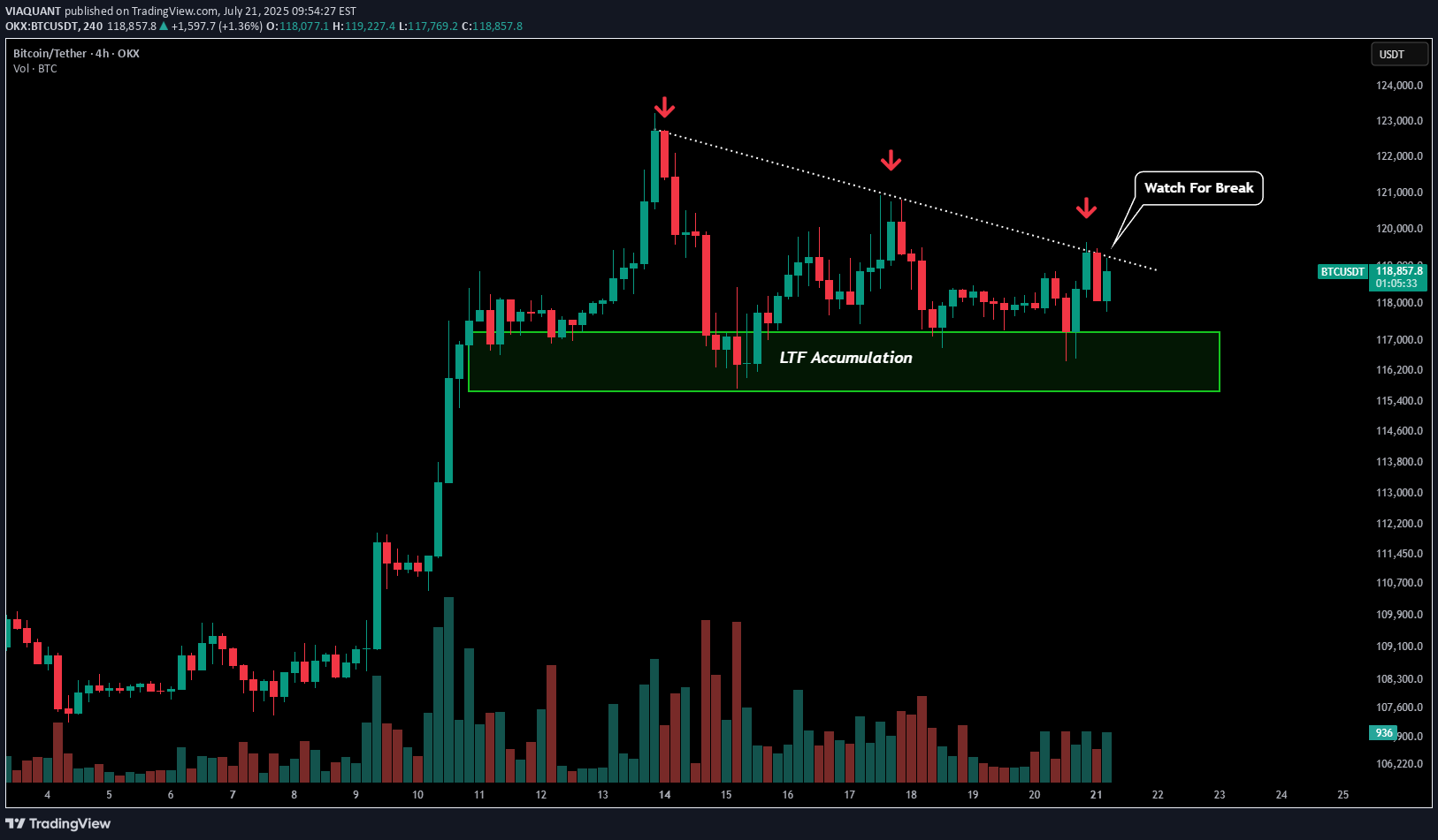 BTC،Technical،VIAQUANT