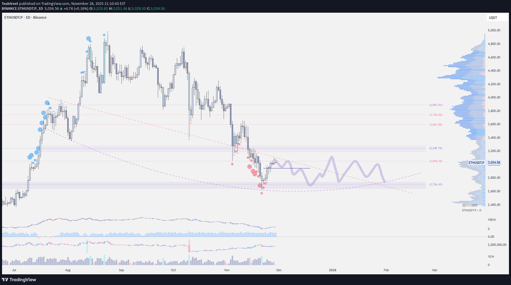 ETH،تکنیکال،Tealstreet