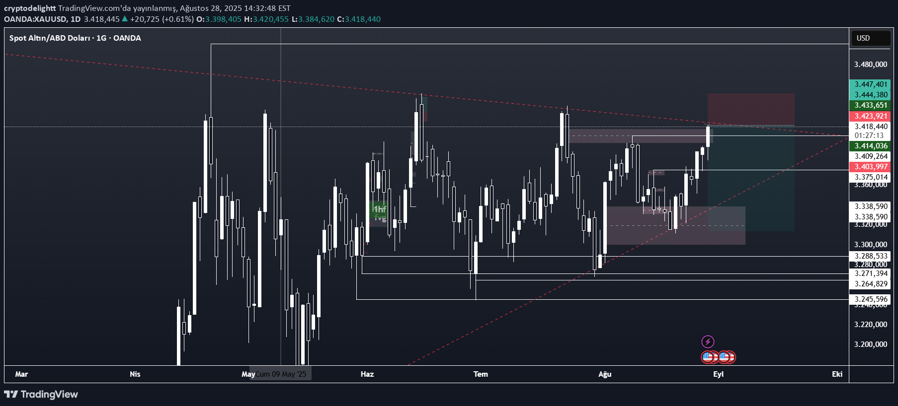 SellPAXG،Technical،cryptodelightt