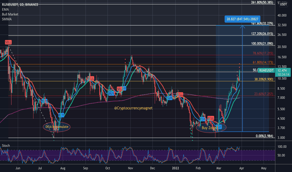 خریدRUNE،تکنیکال،CryptocurrencyMagnet