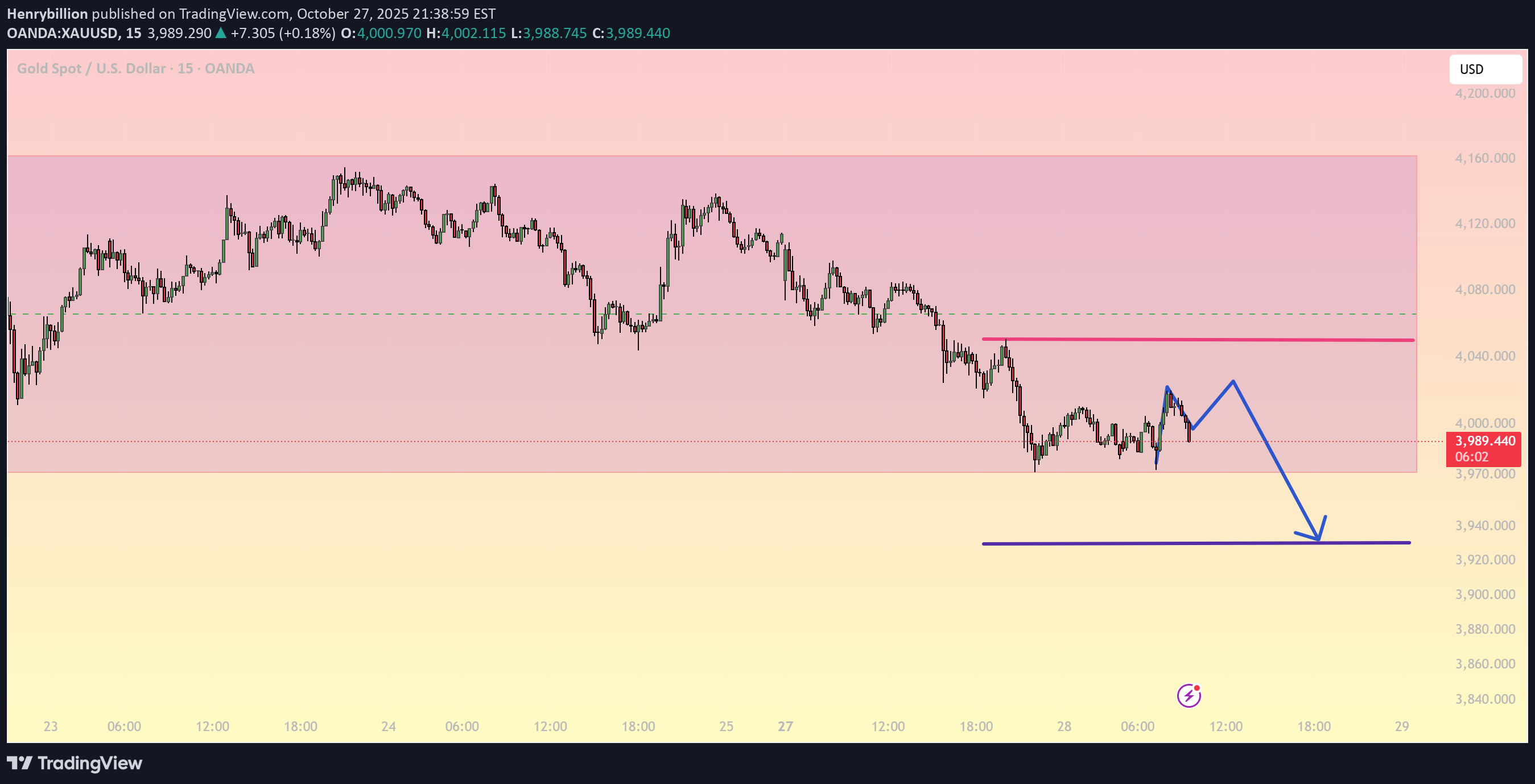 PAXG،تکنیکال،Henrybillion