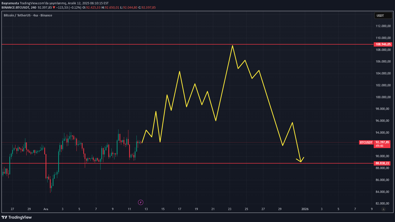 BuyBTC،Technical،Bayramusta