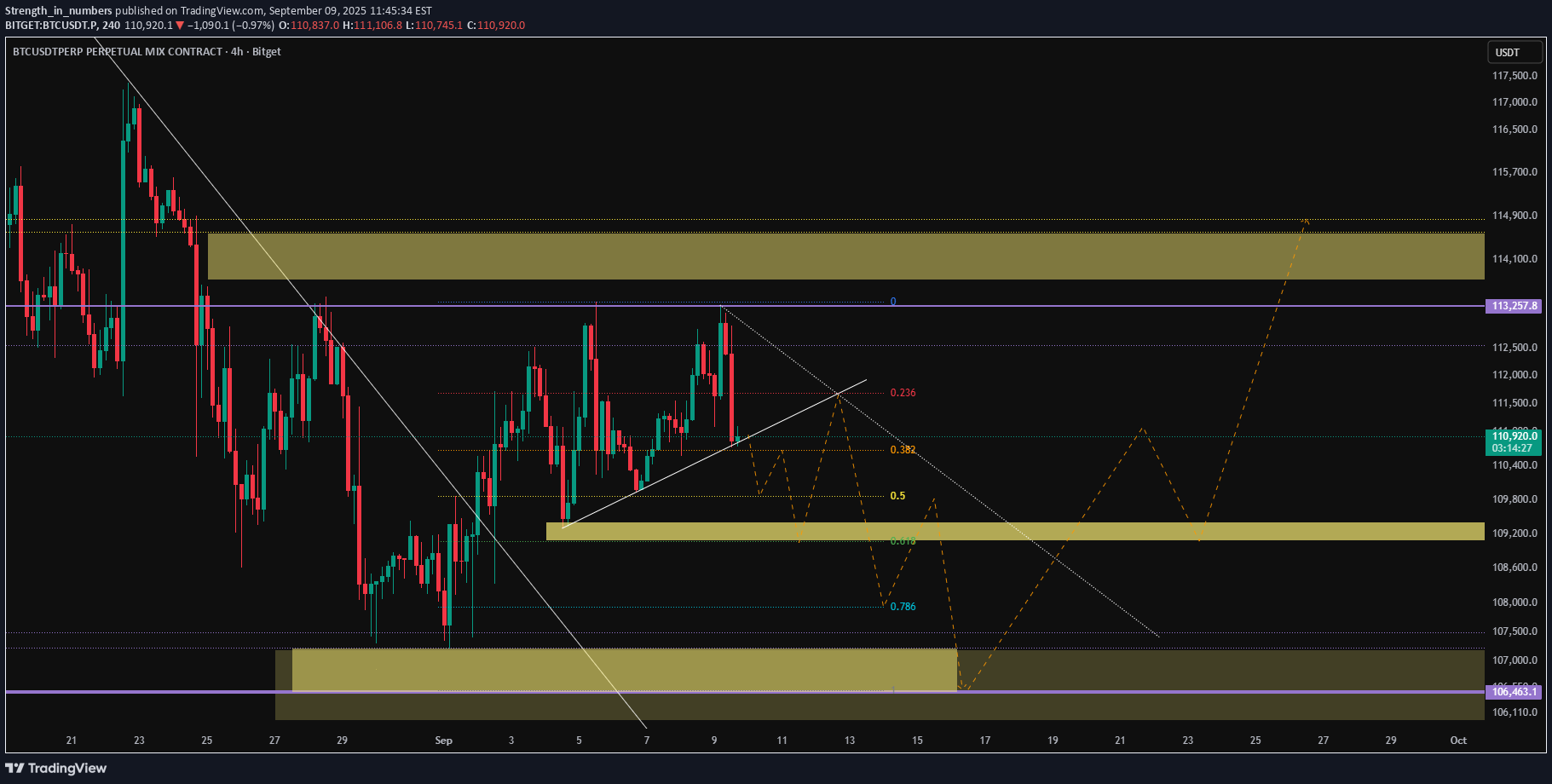 فروشBTC،تکنیکال،Strength_in_numbers
