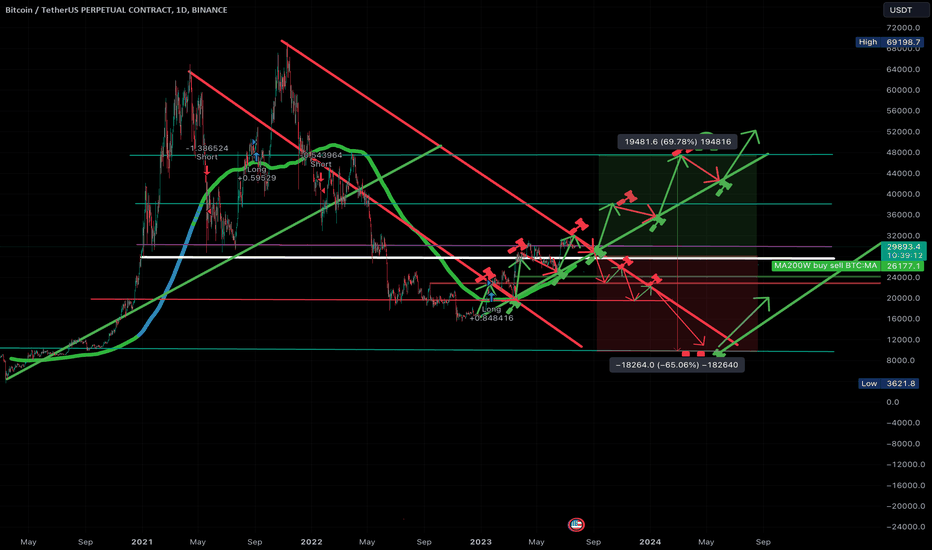 BTC،تکنیکال،deperp
