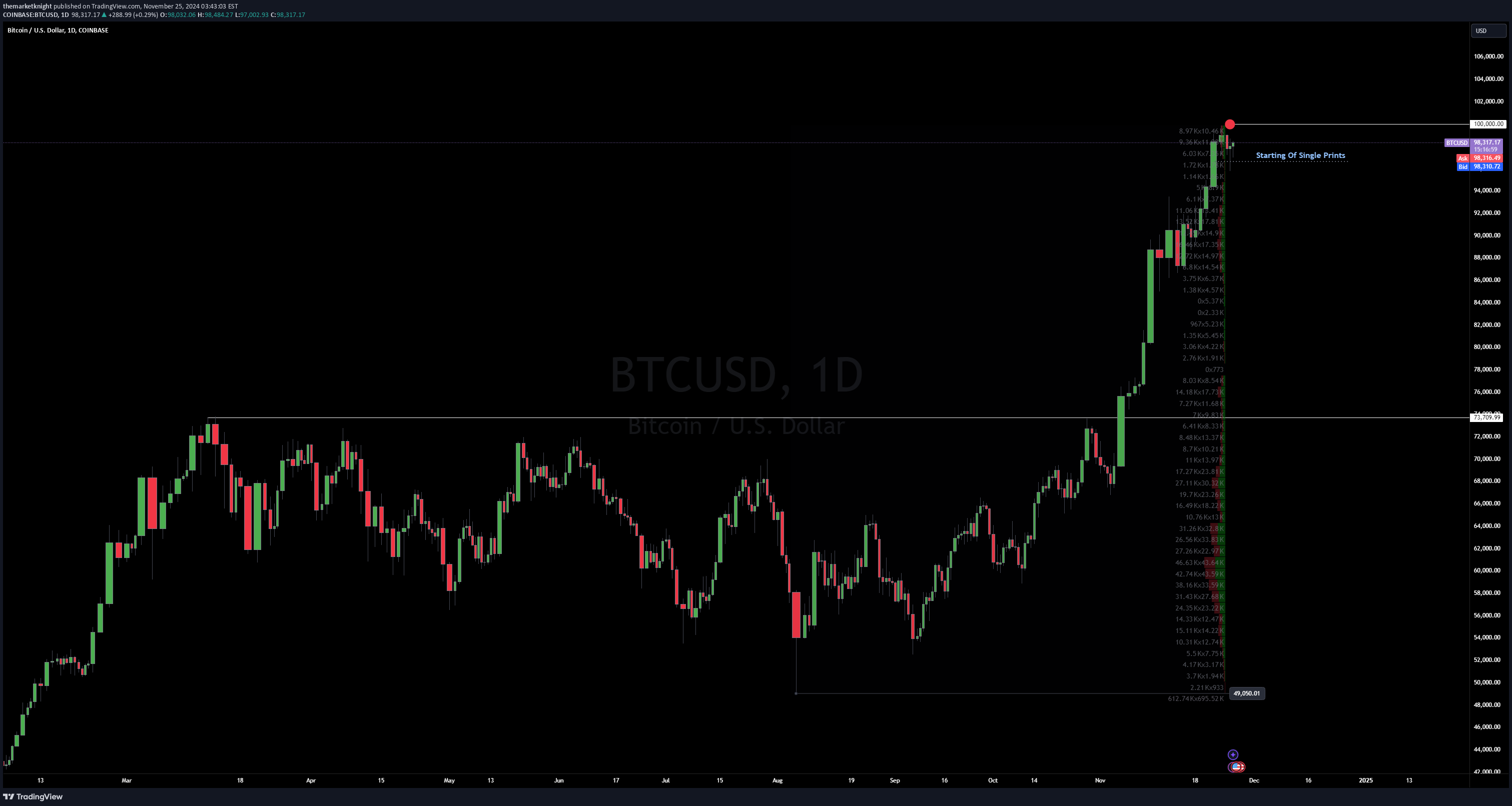 خریدBTC،تکنیکال،themarketknight