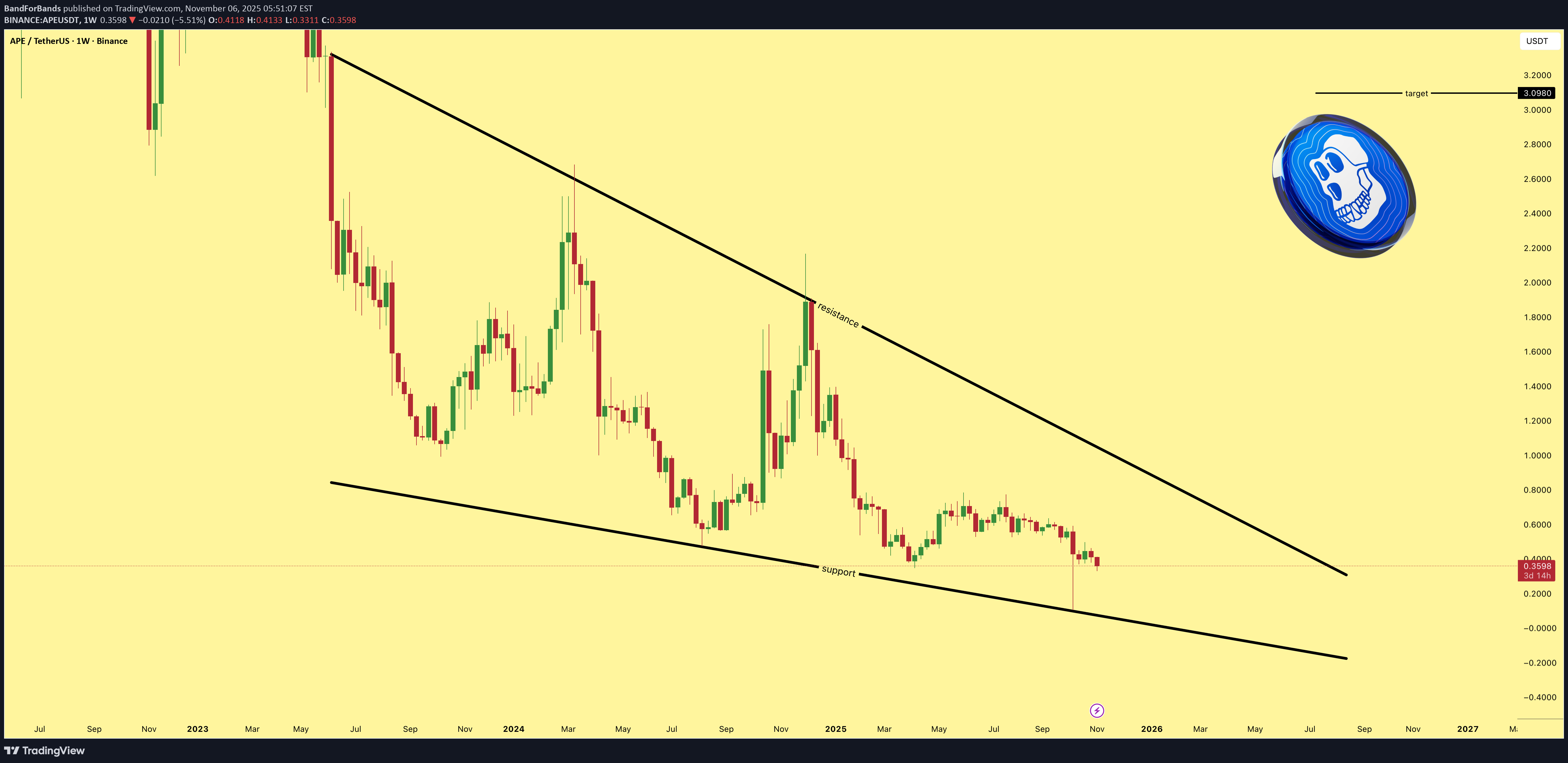 خریدAPE،تکنیکال،BandForBands