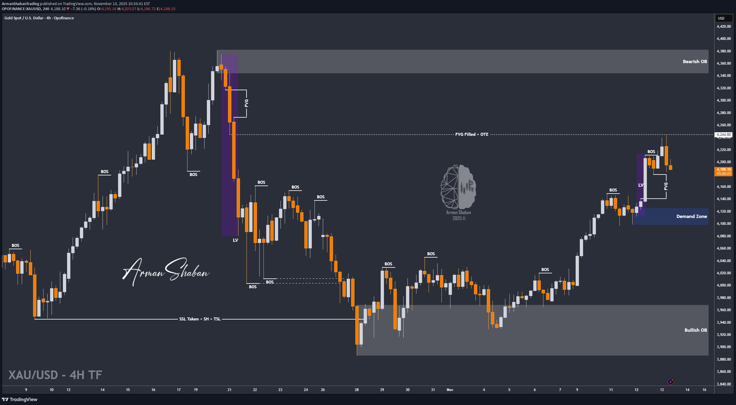 PAXG،Teknik،ArmanShabanTrading