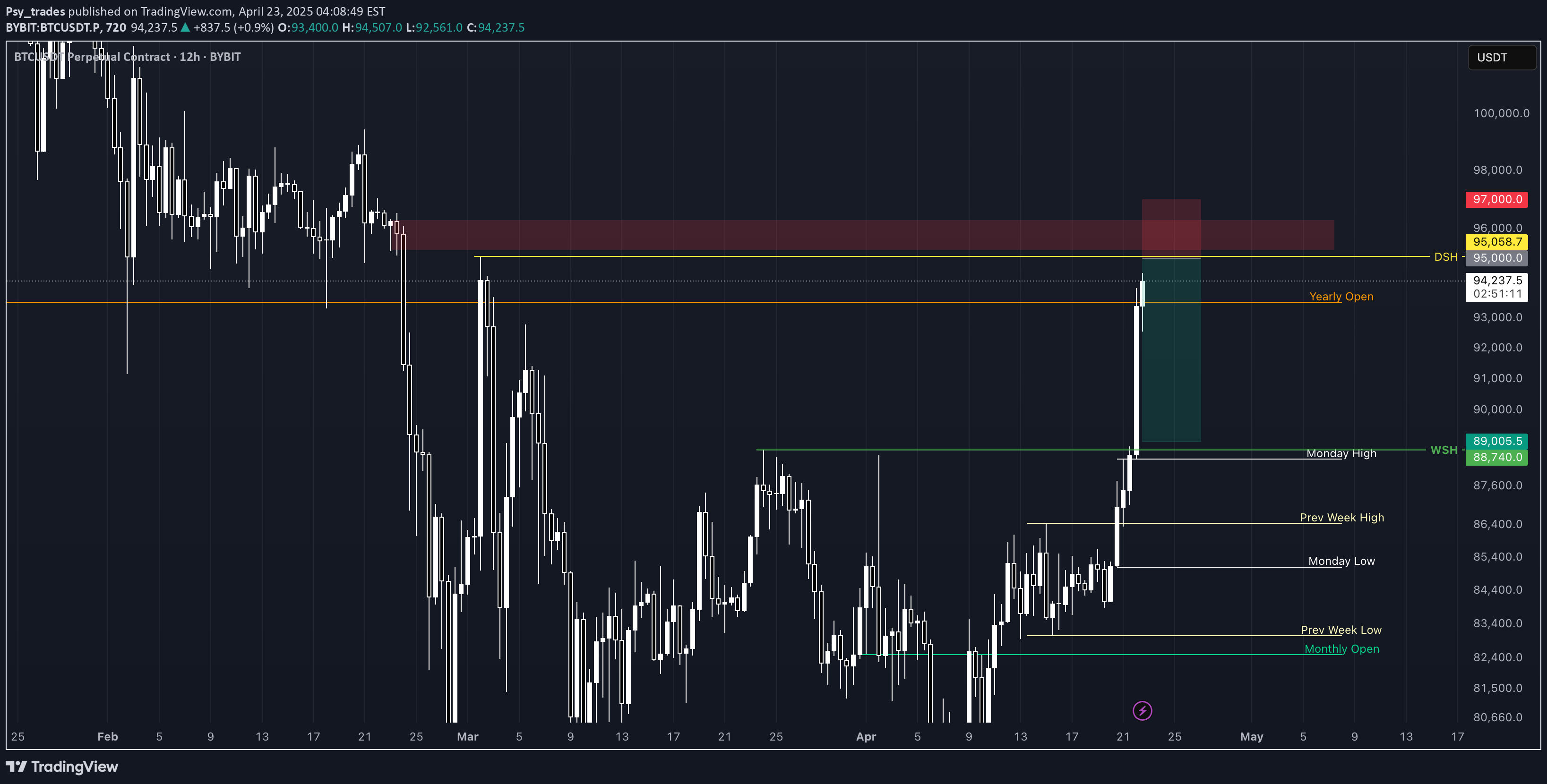 فروشBTC،تکنیکال،Psy_trades