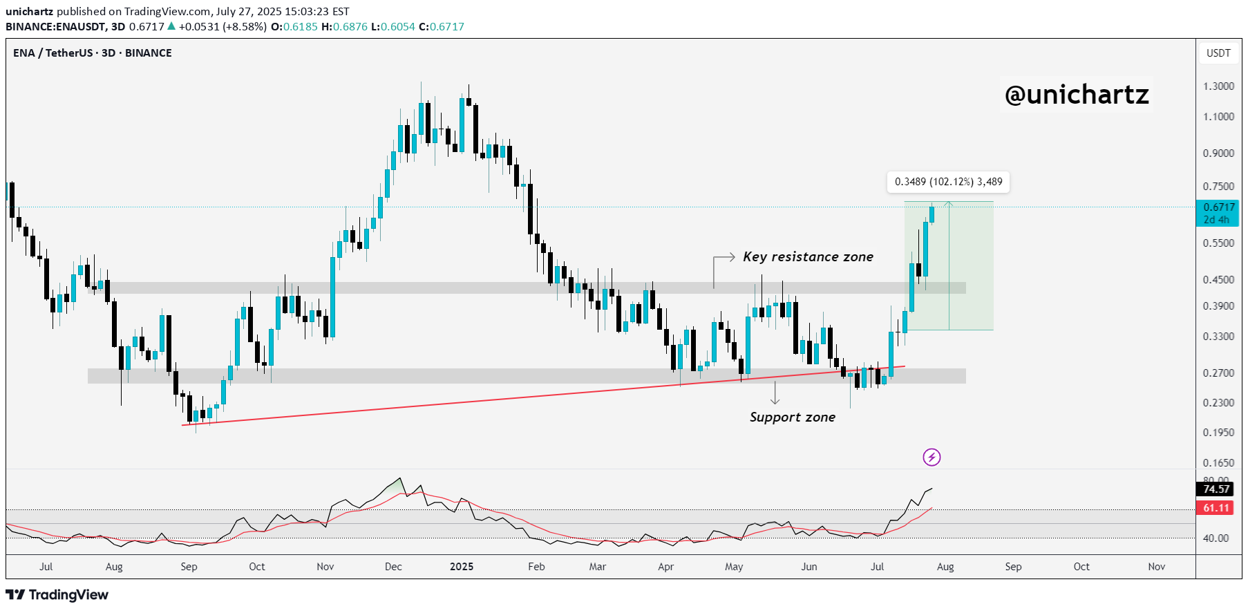 Buy،Technical،unichartz