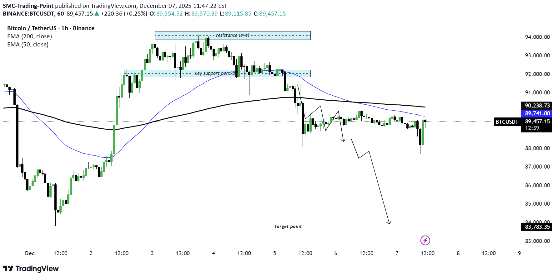 İndirim،Teknik،SMC-Trading-Point