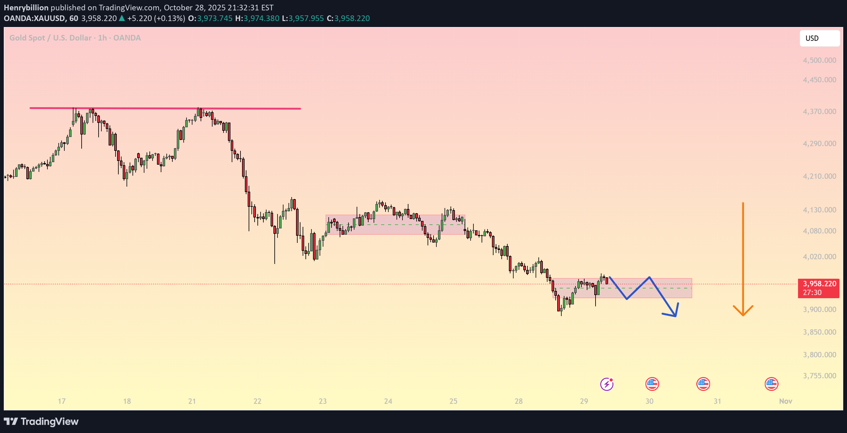 PAXG،تکنیکال،Henrybillion