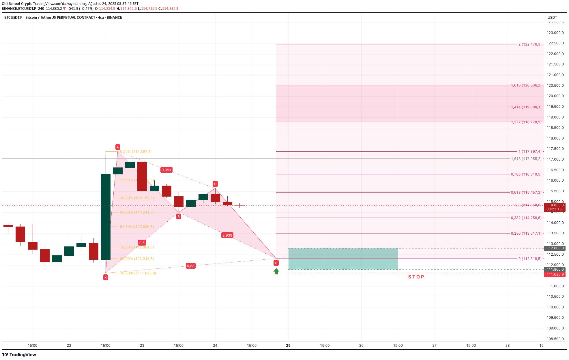 BTC،تکنیکال،Old-School-Crypto