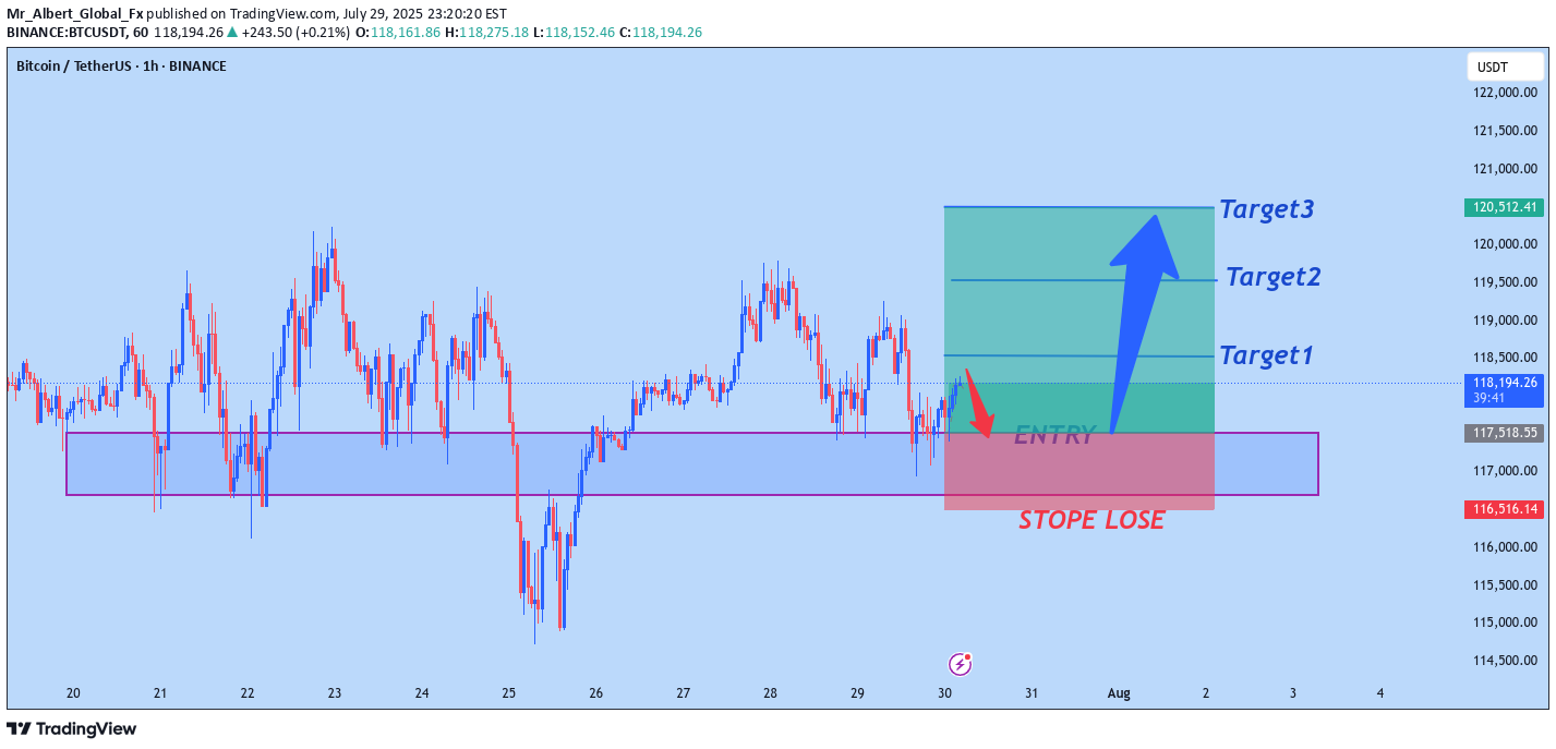 خریدBTC،تکنیکال،Mr_Albert_Global_Fx