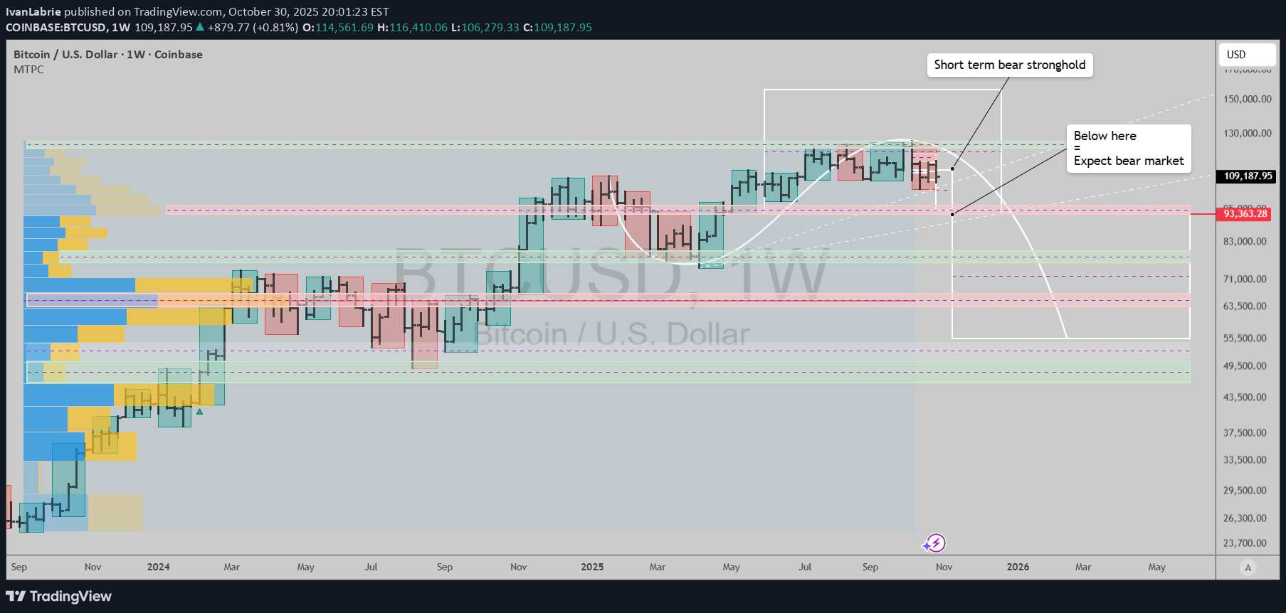 فروشBTC،تکنیکال،IvanLabrie