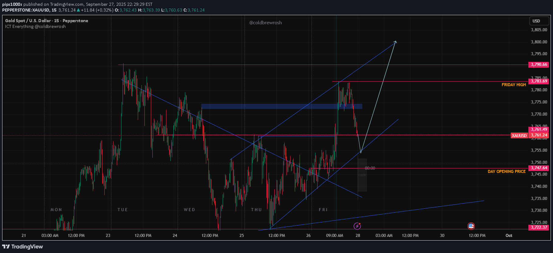 خرید،تکنیکال،pips1000s