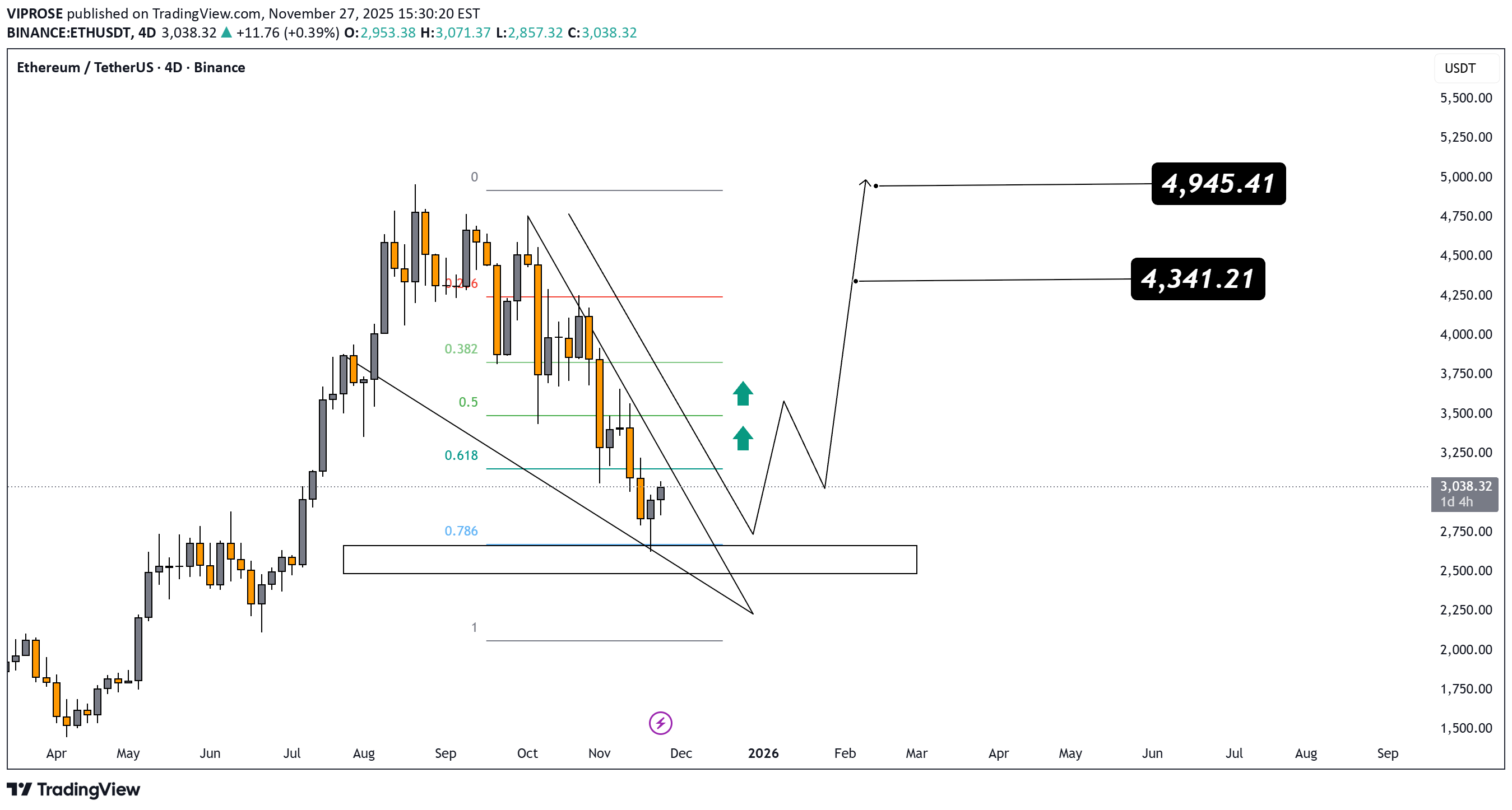 شراءETH،التحليل الفني،VIPROSE