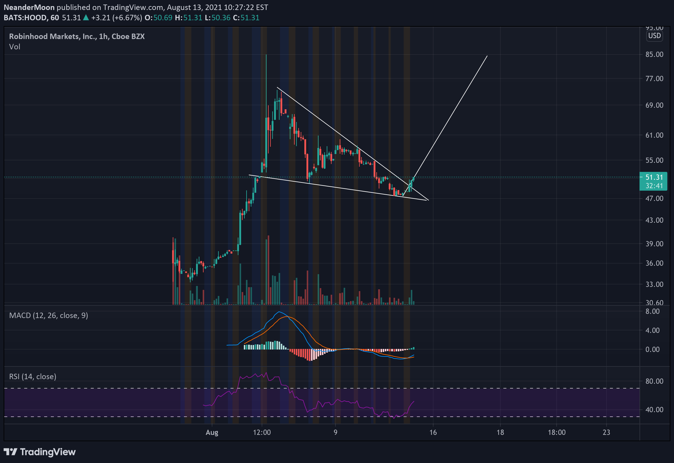 خریدHOODX،تکنیکال،Jimmy205