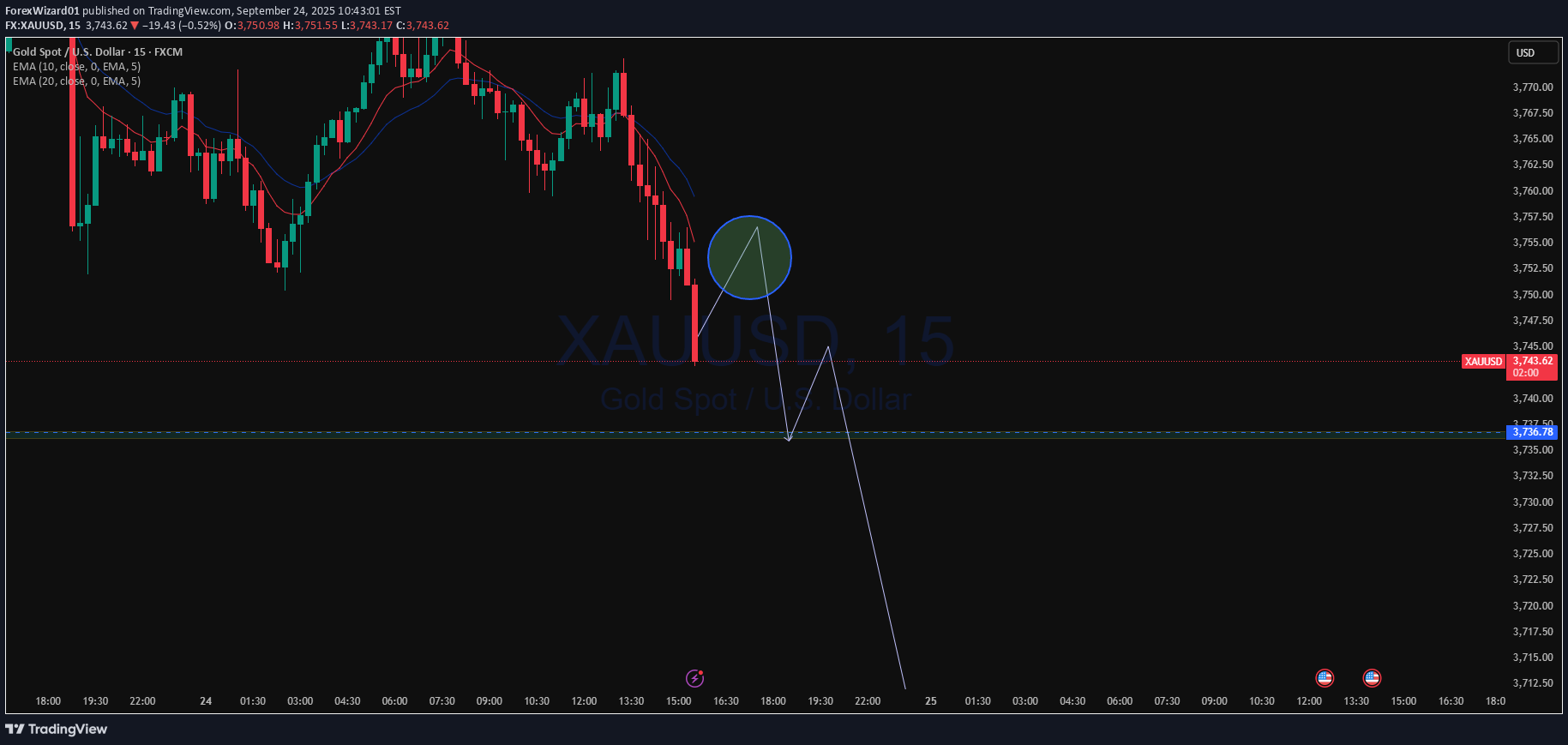 بيعPAXG،التحليل الفني،ForexWizard01