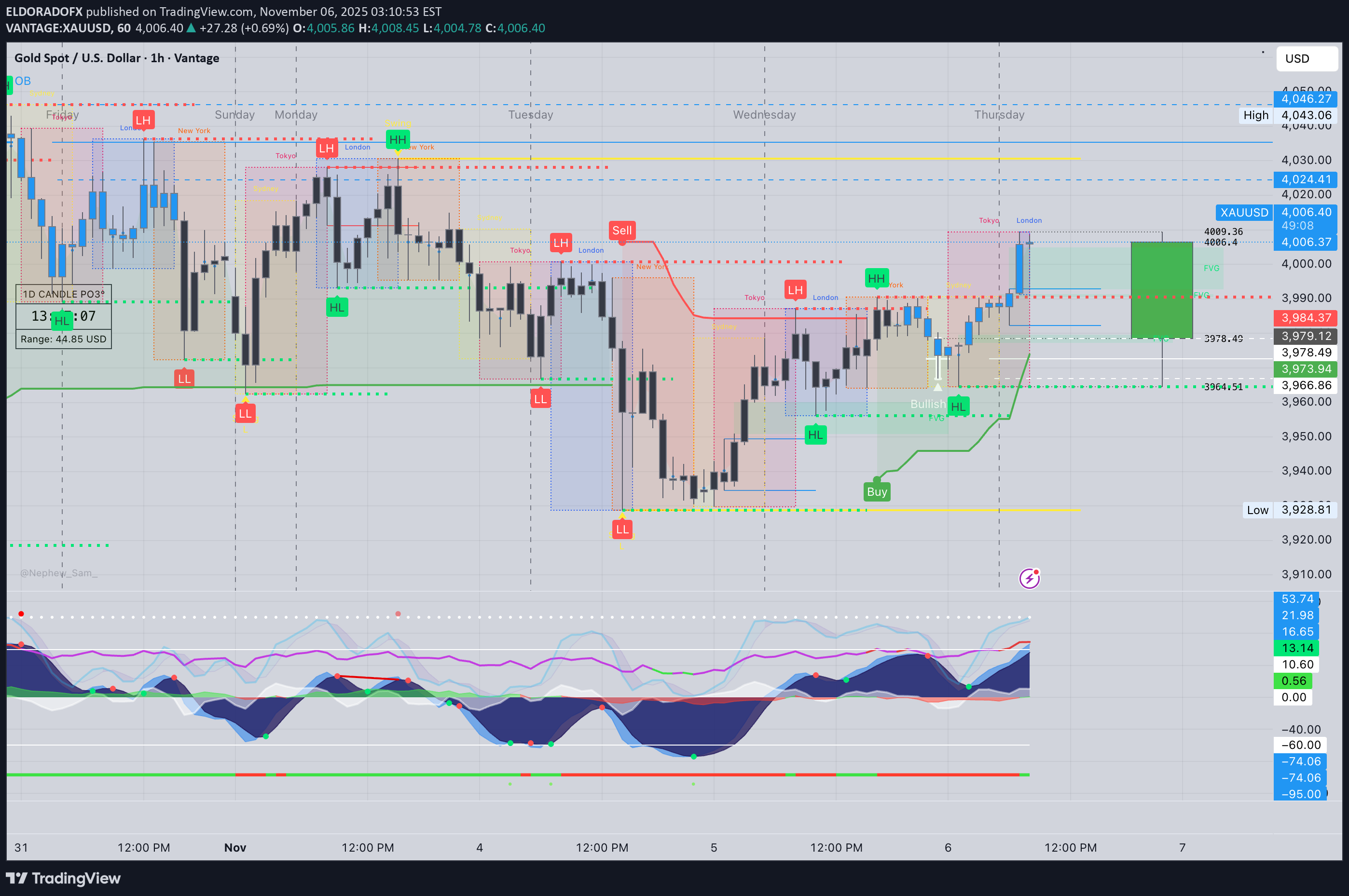 خریدPAXG،تکنیکال،ELDORADOFX