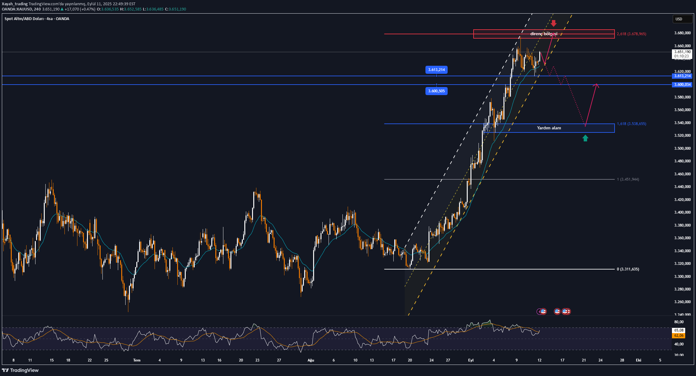 خریدPAXG،تکنیکال،Xayah_trading