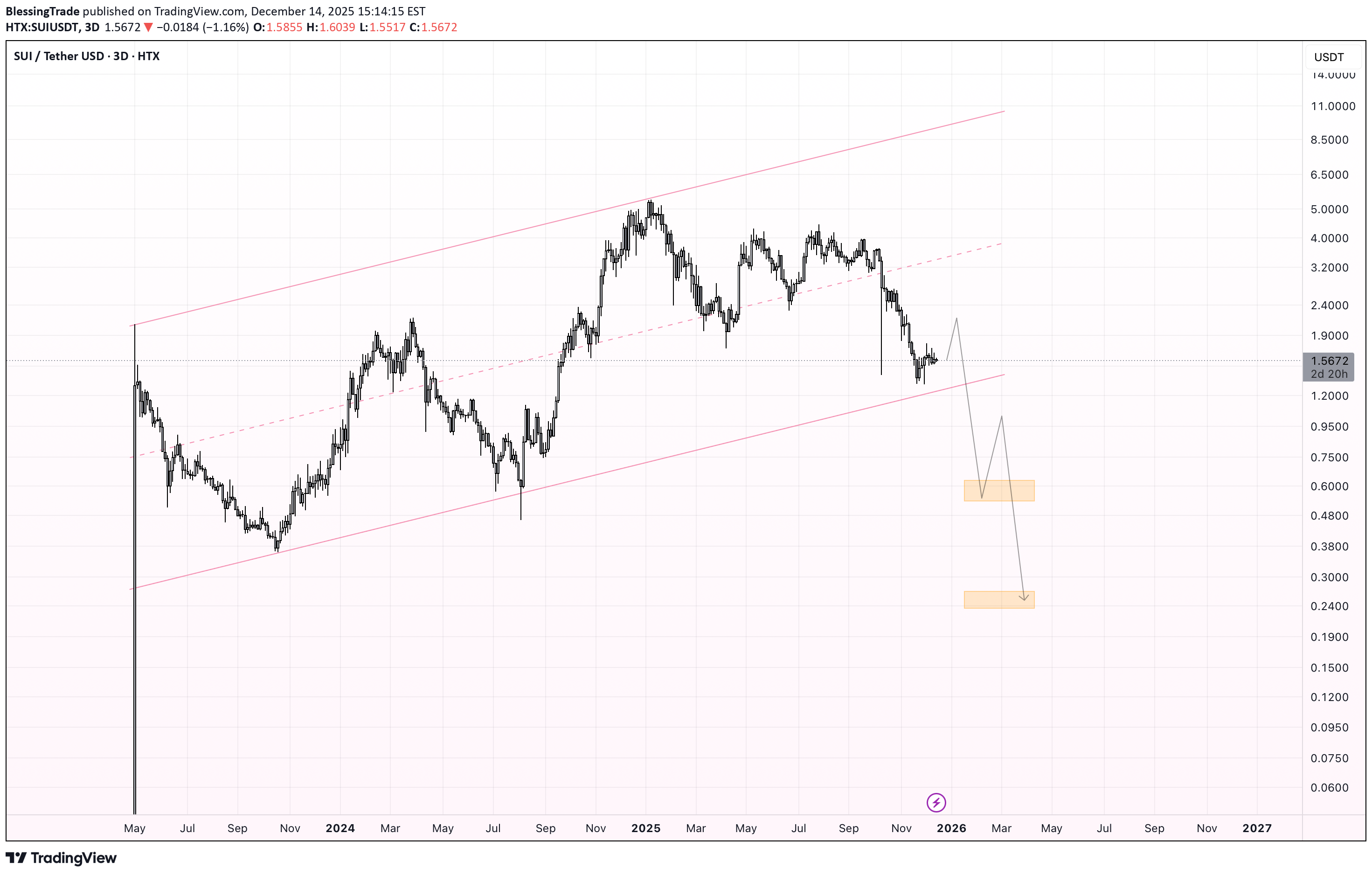 SellSUI،Technical،BlessingTrade