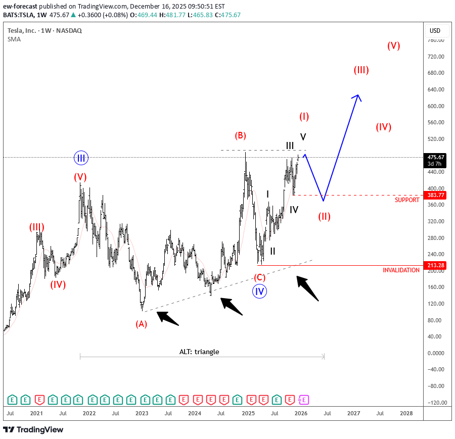 TSLAX،Teknik،ew-forecast