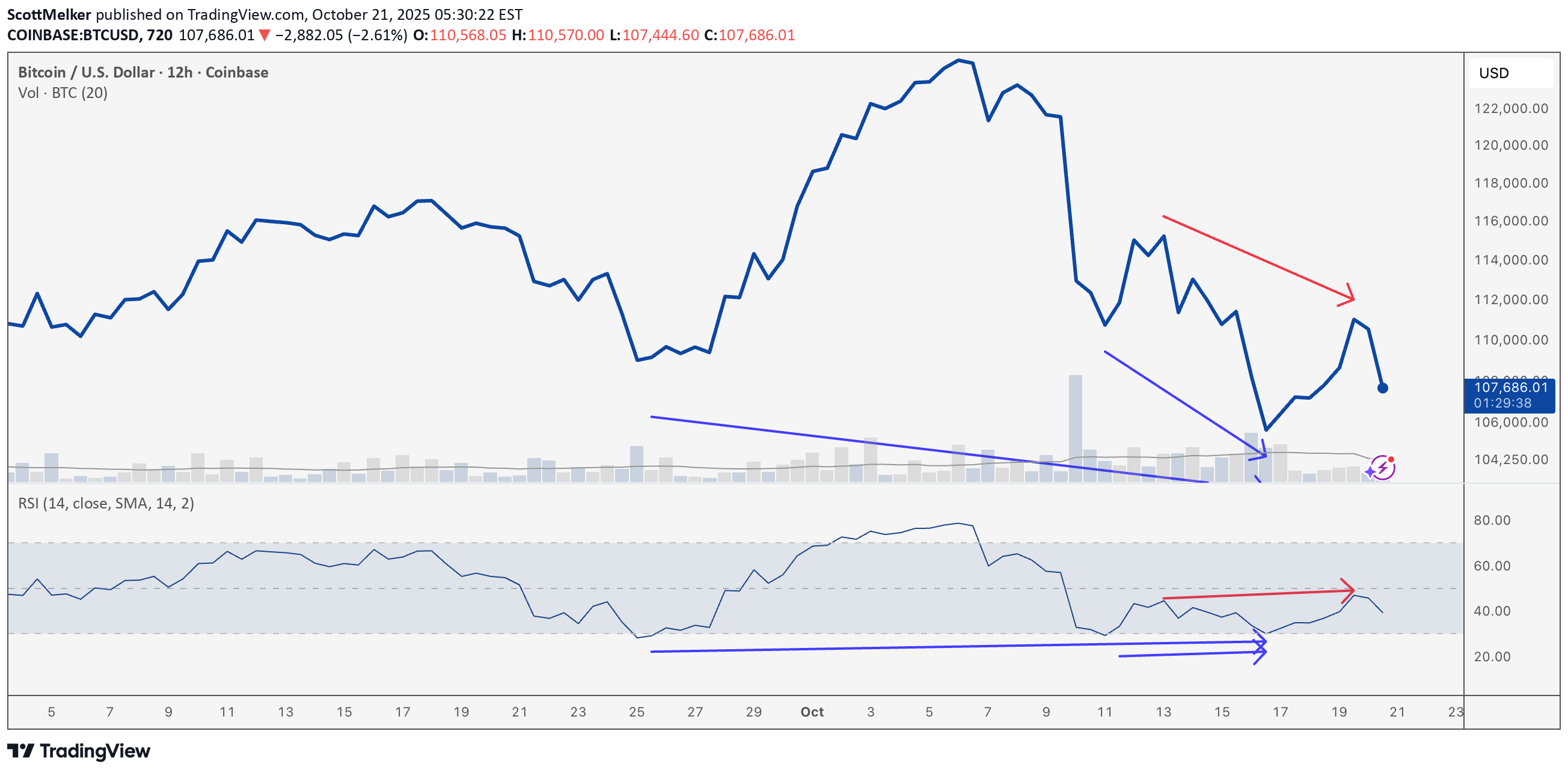 BTC،تکنیکال،ScottMelker