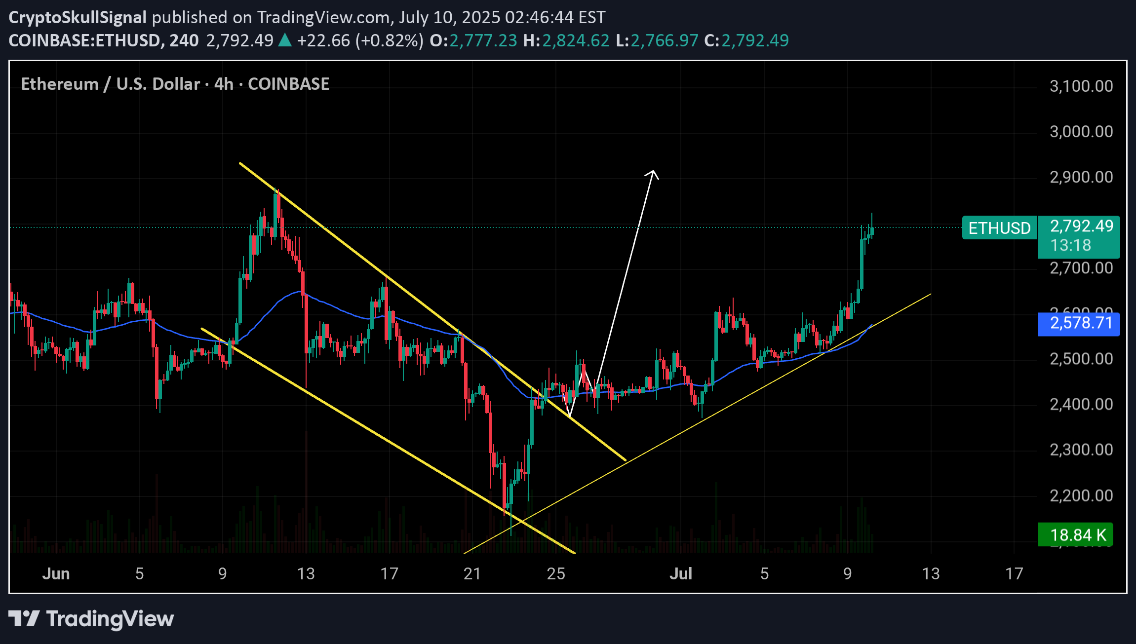 شراءETH،التحليل الفني،CryptoSkullSignal