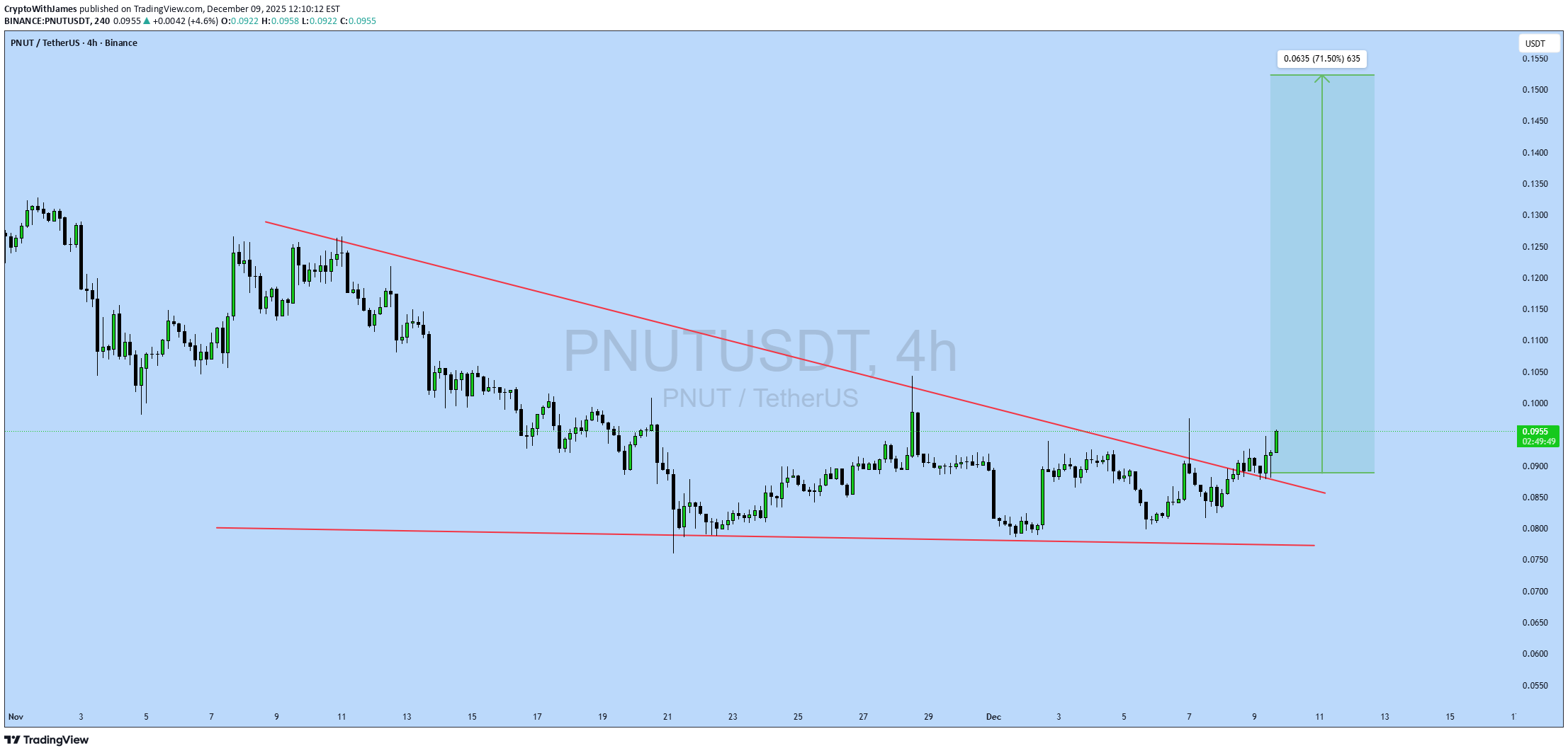 خریدPNUT،تکنیکال،CryptoWithJames