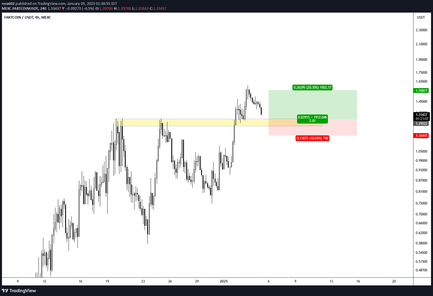 خریدFARTCOIN،تکنیکال،reza602