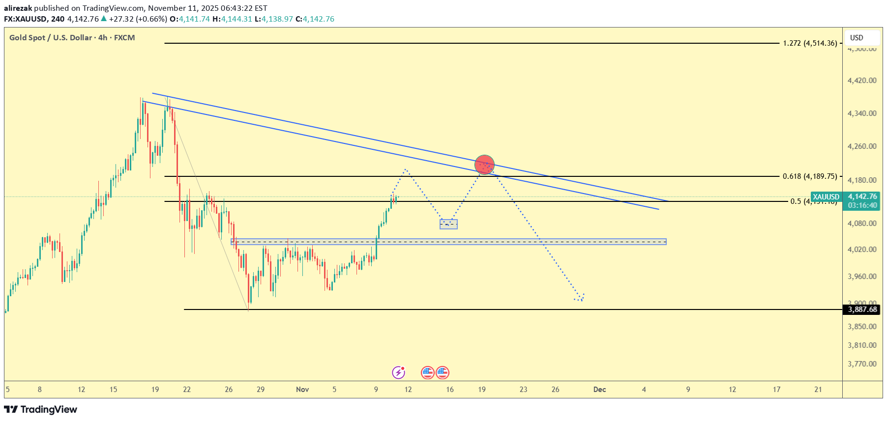 BuyPAXG،Technical،alirezak
