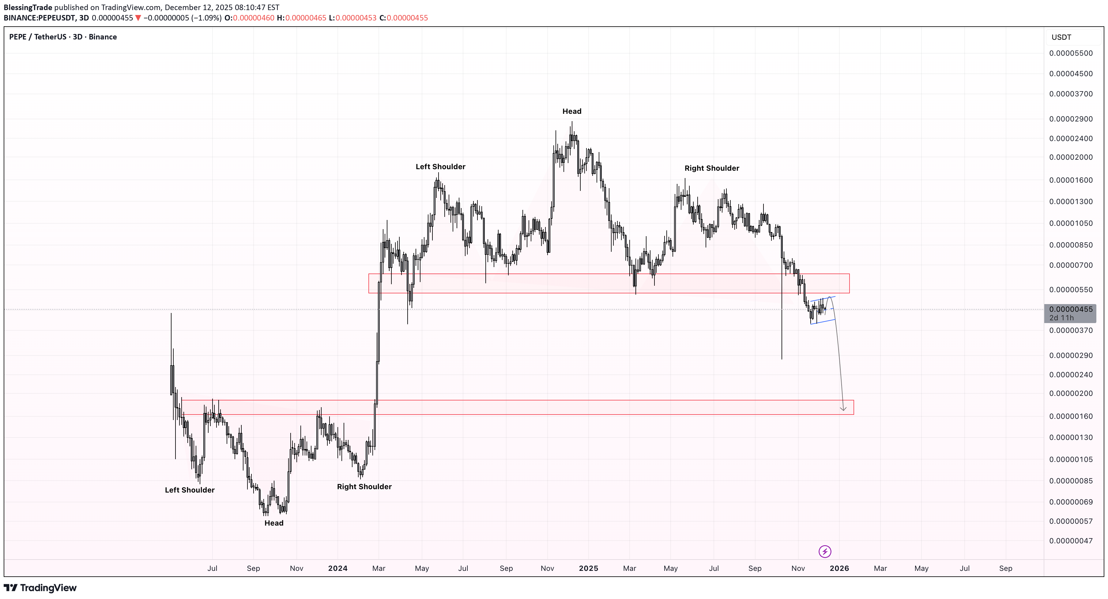 فروشPEPE،تکنیکال،BlessingTrade