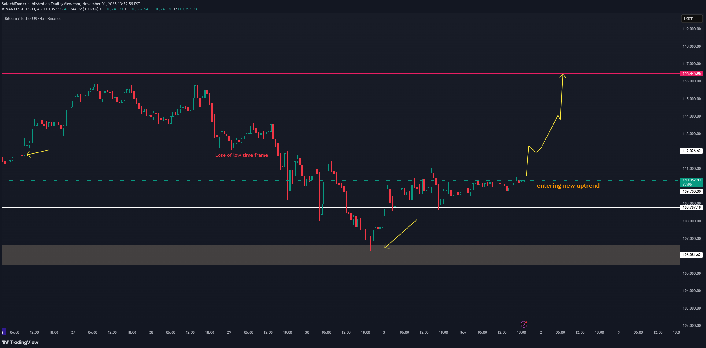 خریدBTC،تکنیکال،SatochiTrader