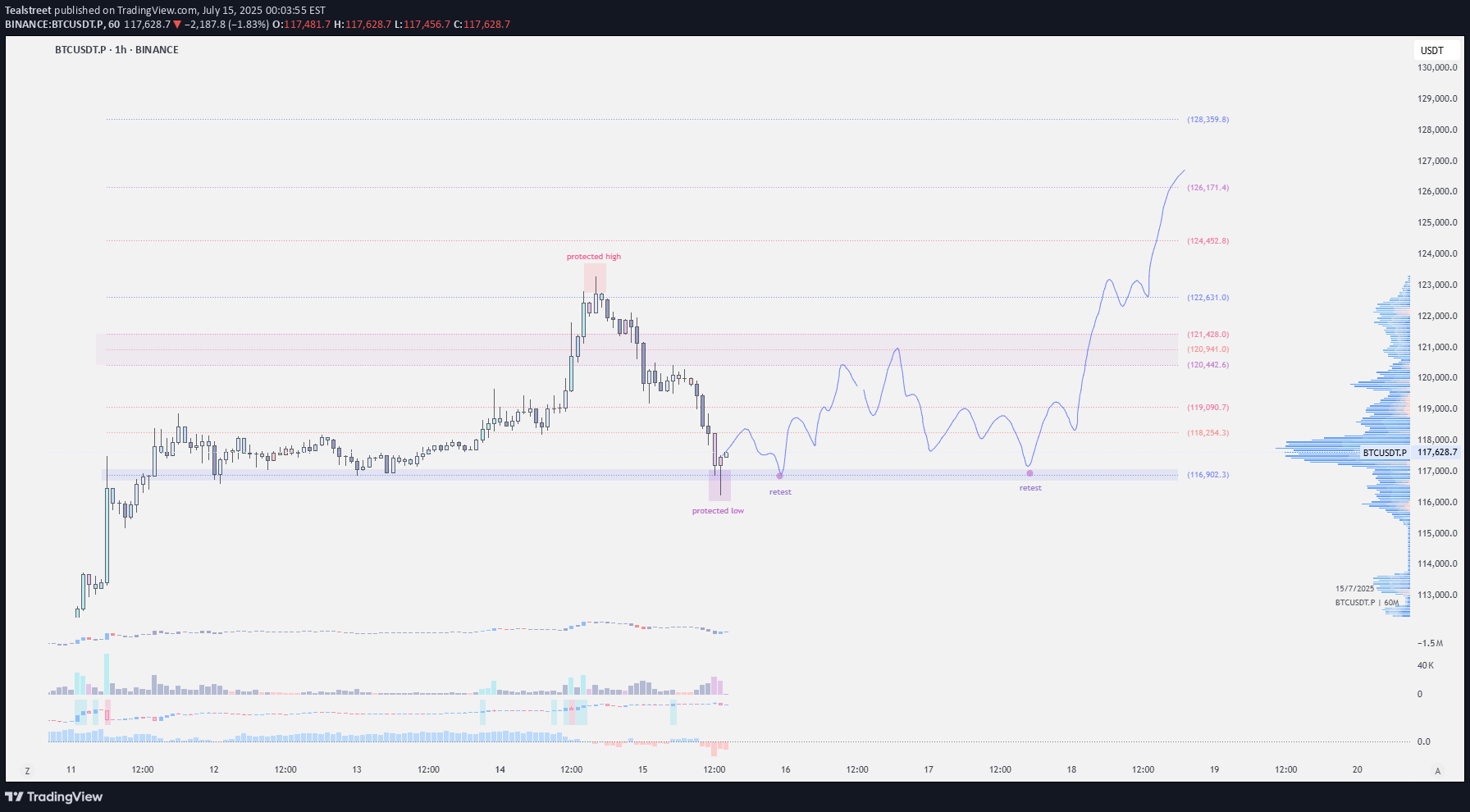 BTC،تکنیکال،Tealstreet
