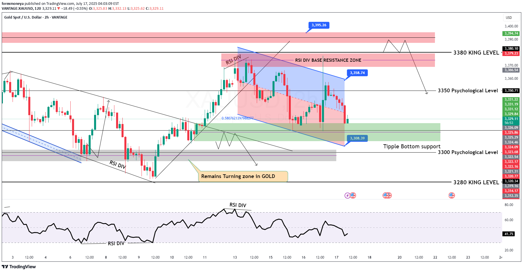 PAXG،تکنیکال،forexmoneya