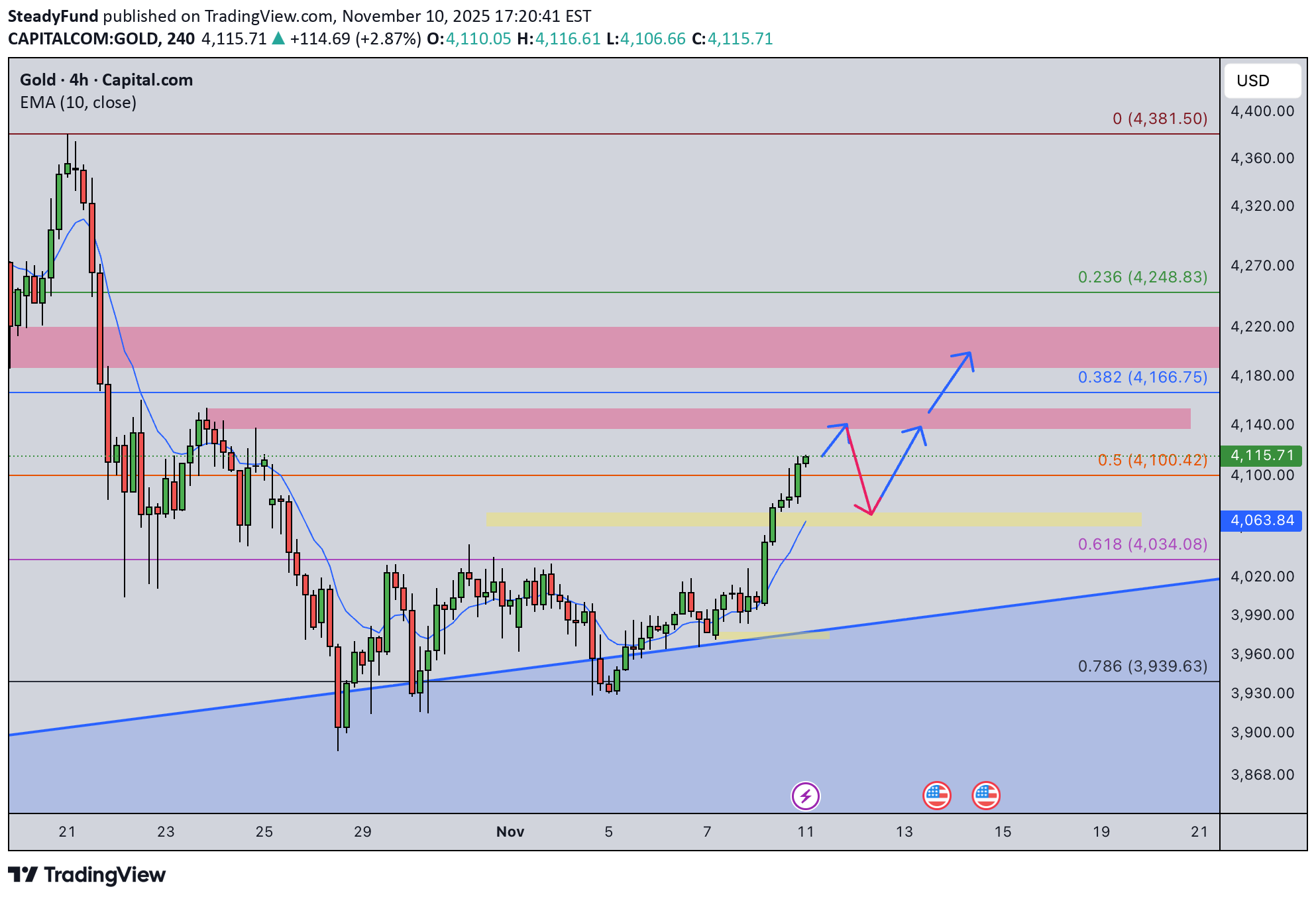 خریدPAXG،تکنیکال،SteadyFund