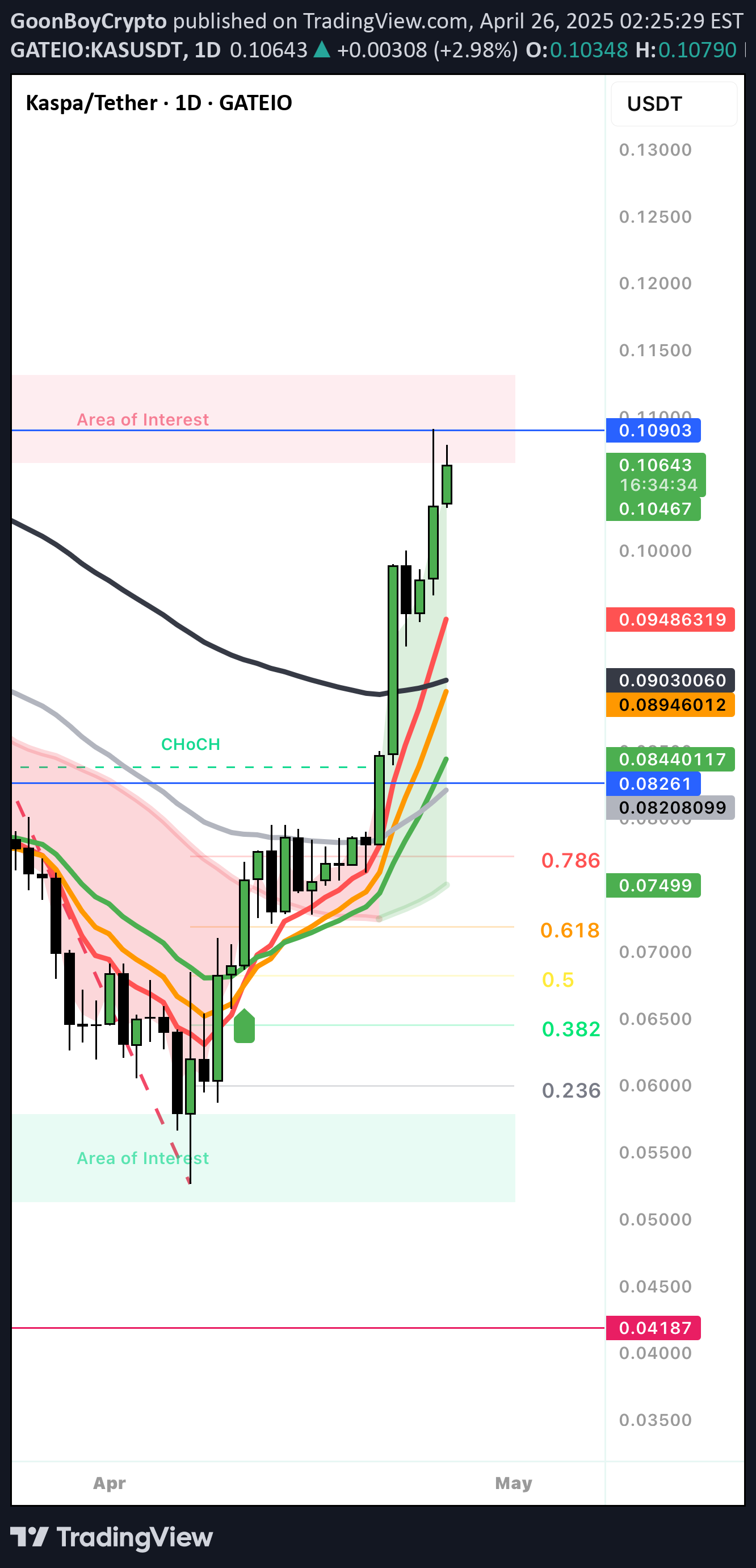 BuyKAS،Technical،GoonBoyCrypto