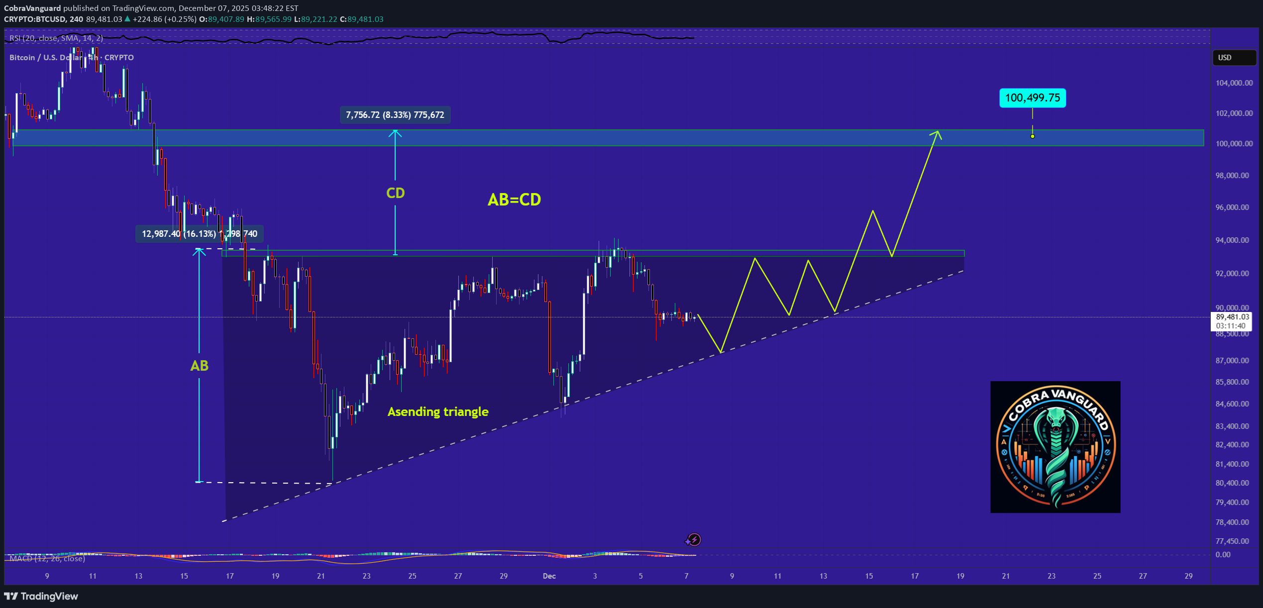 Satın alBTC،Teknik،CobraVanguard