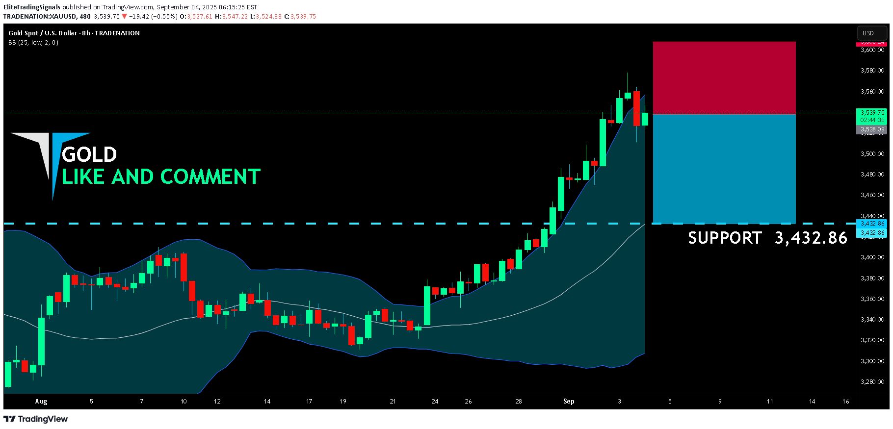 فروشPAXG،تکنیکال،EliteTradingSignals