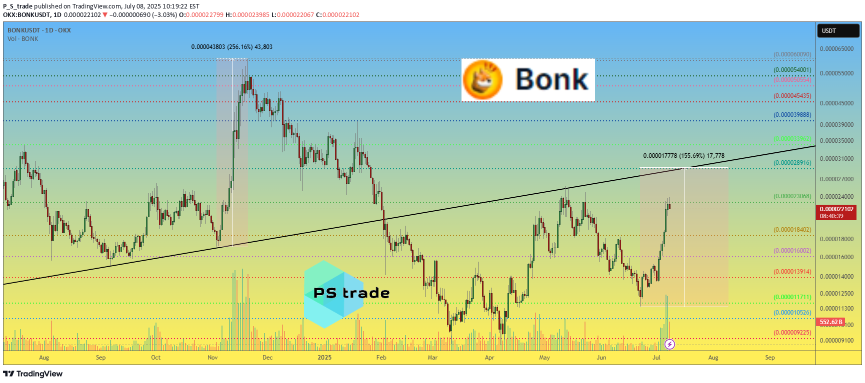 BONK،التحليل الفني،P_S_trade
