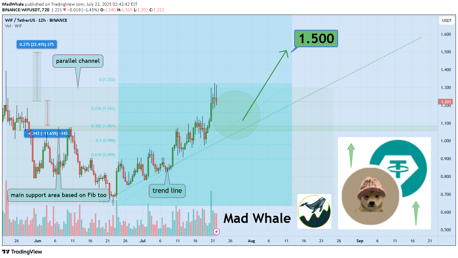 خریدWIF،تکنیکال،MadWhale