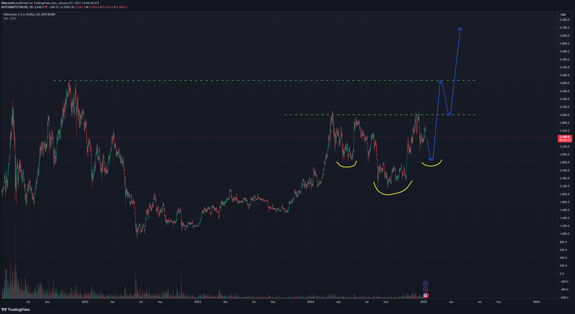 خریدETH،تکنیکال،blbenne0