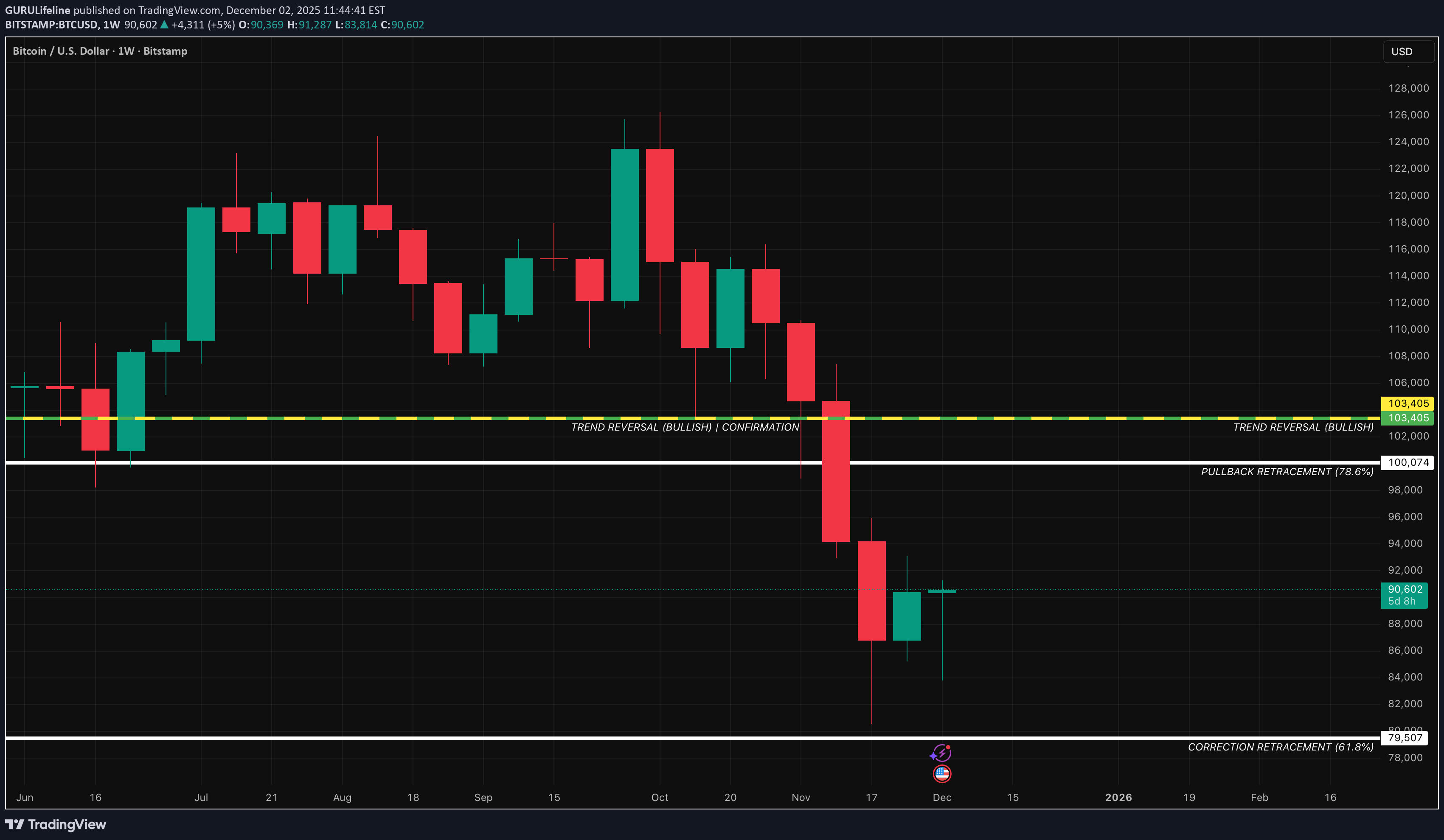 فروشBTC،تکنیکال،GURULifeline