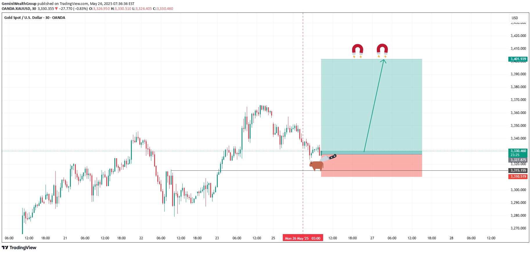 Satın alPAXG،Teknik،GeminiWealthGroup