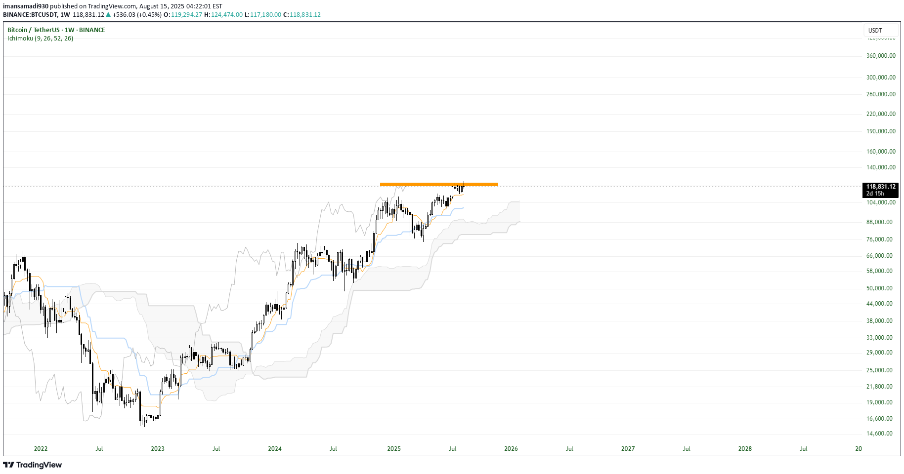 SellBTC،Technical،imansamadi930