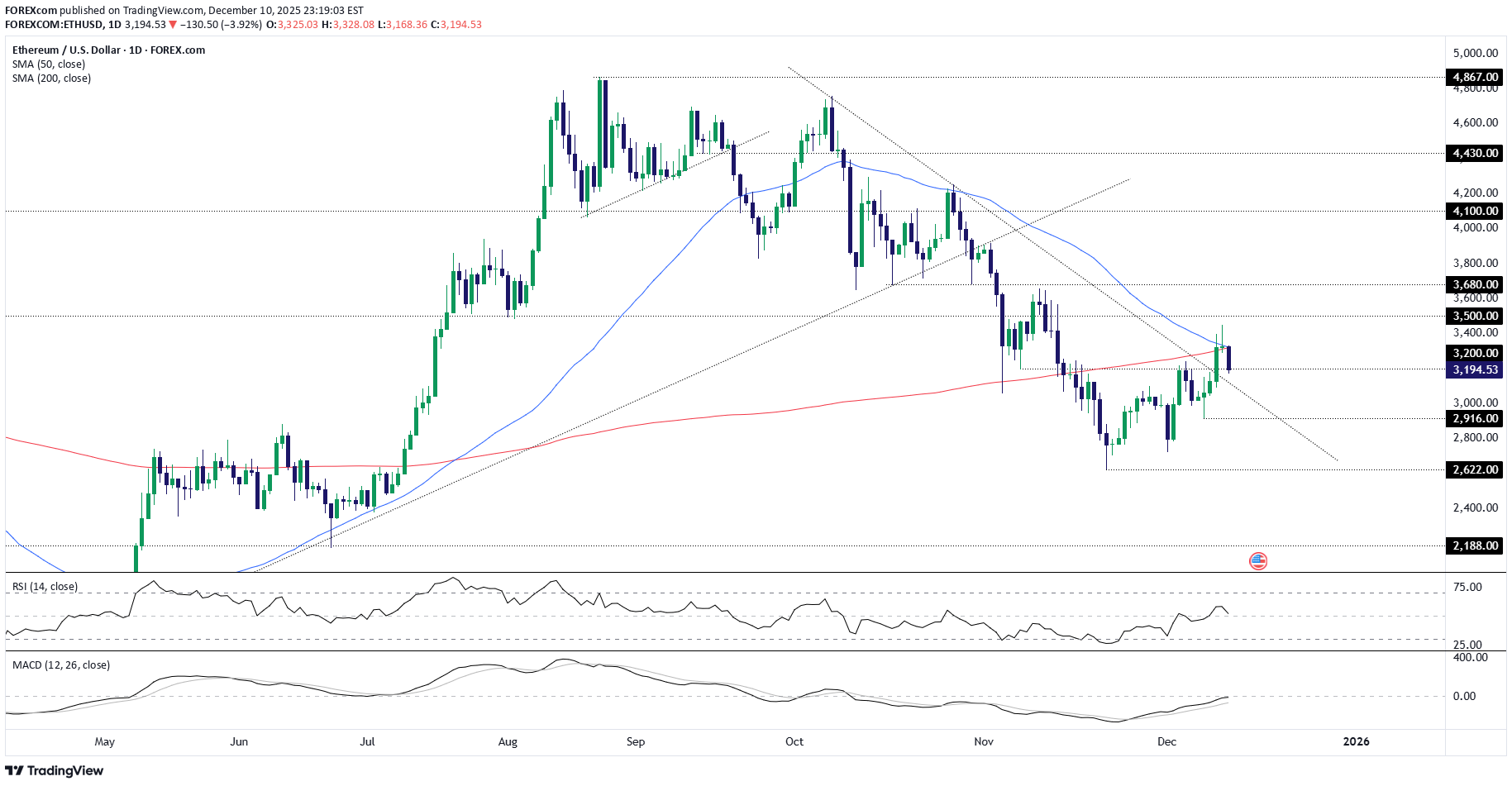 خریدETH،تکنیکال،FOREXcom