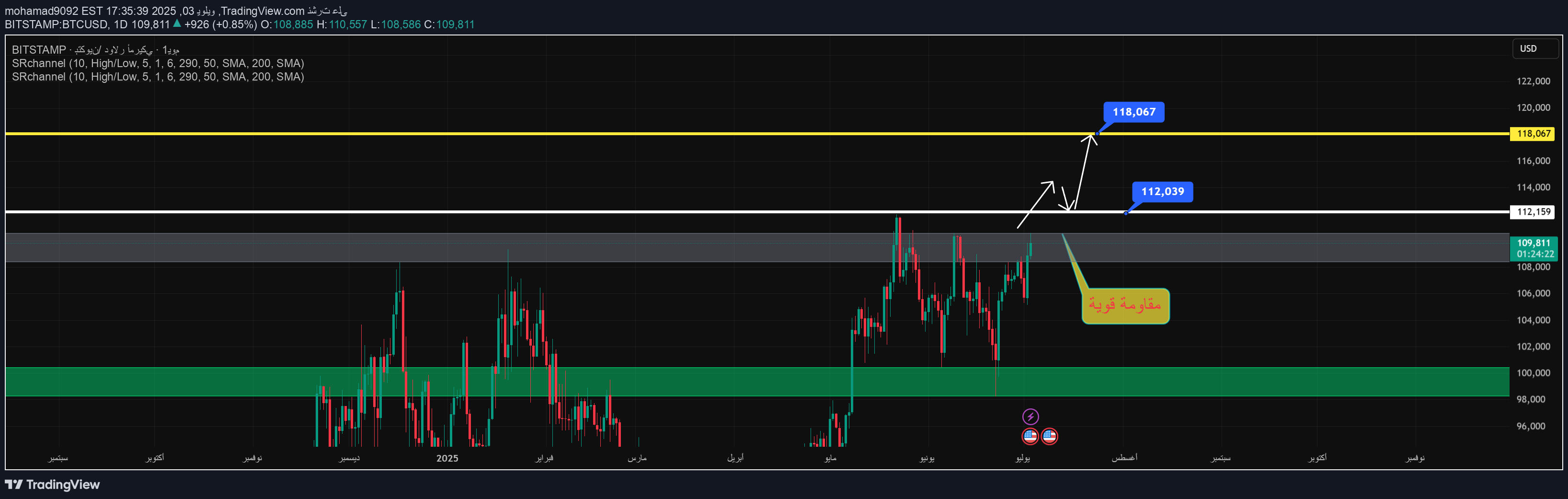 BTC،تکنیکال،mohamad9092
