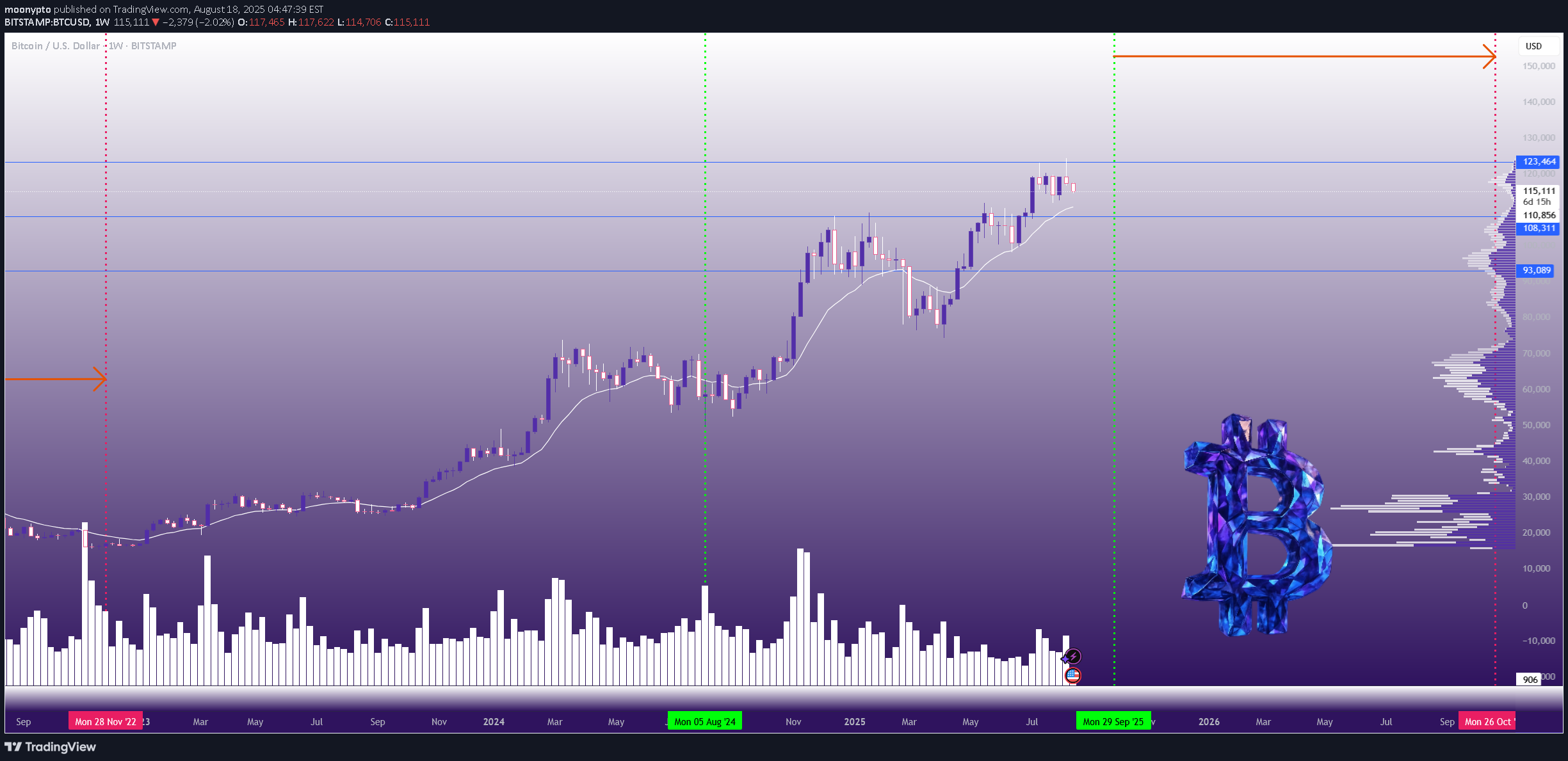 BTC،Technical،moonypto
