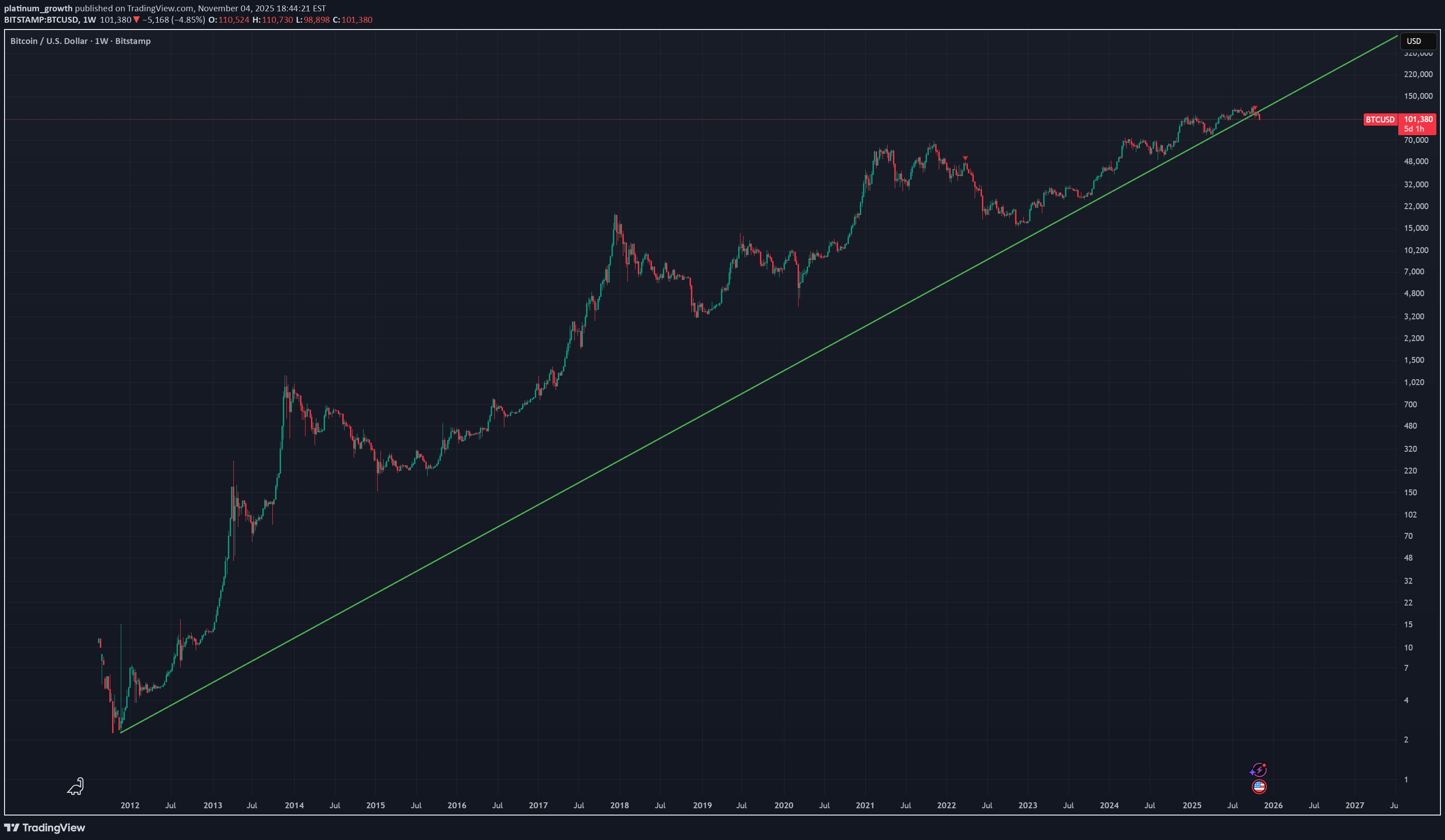 فروشBTC،تکنیکال،platinum_growth